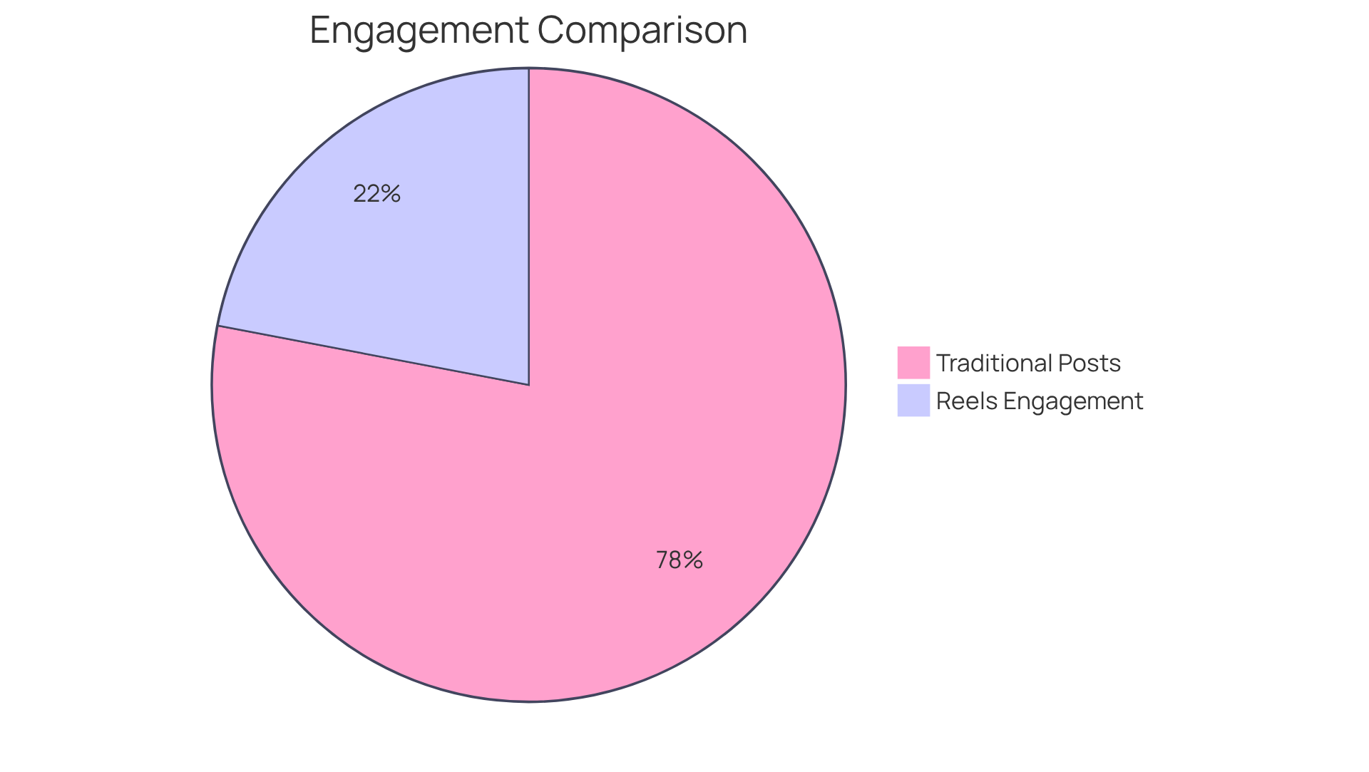 This chart shows how much more engagement Instagram Reels generate compared to traditional posts — the larger slice means more interaction. This chart shows how much more engagement Instagram Reels generate compared to traditional posts — the larger slice means more interaction.