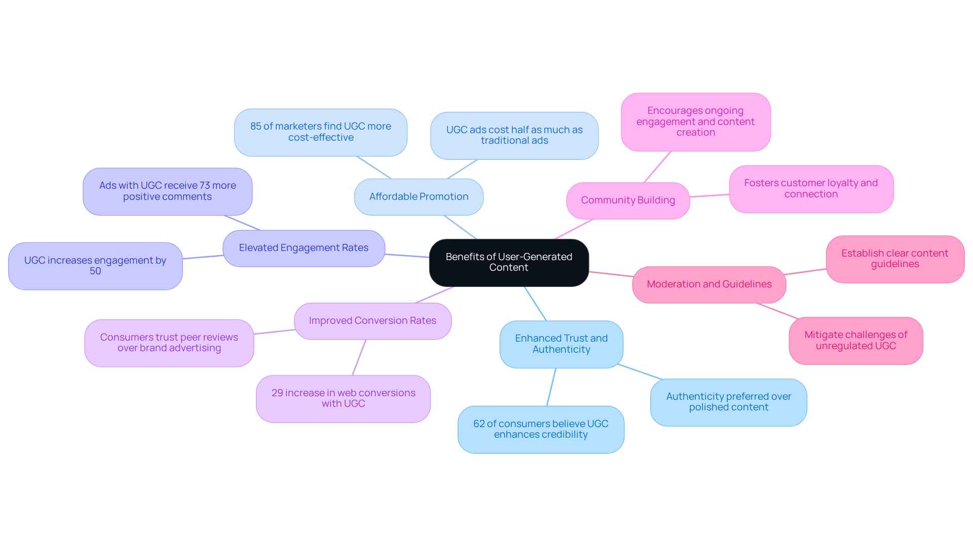The center represents the overall theme of UGC benefits. Each branch highlights a specific benefit, with additional notes summarizing why it's important. The colors help differentiate the benefits, making it visually engaging.