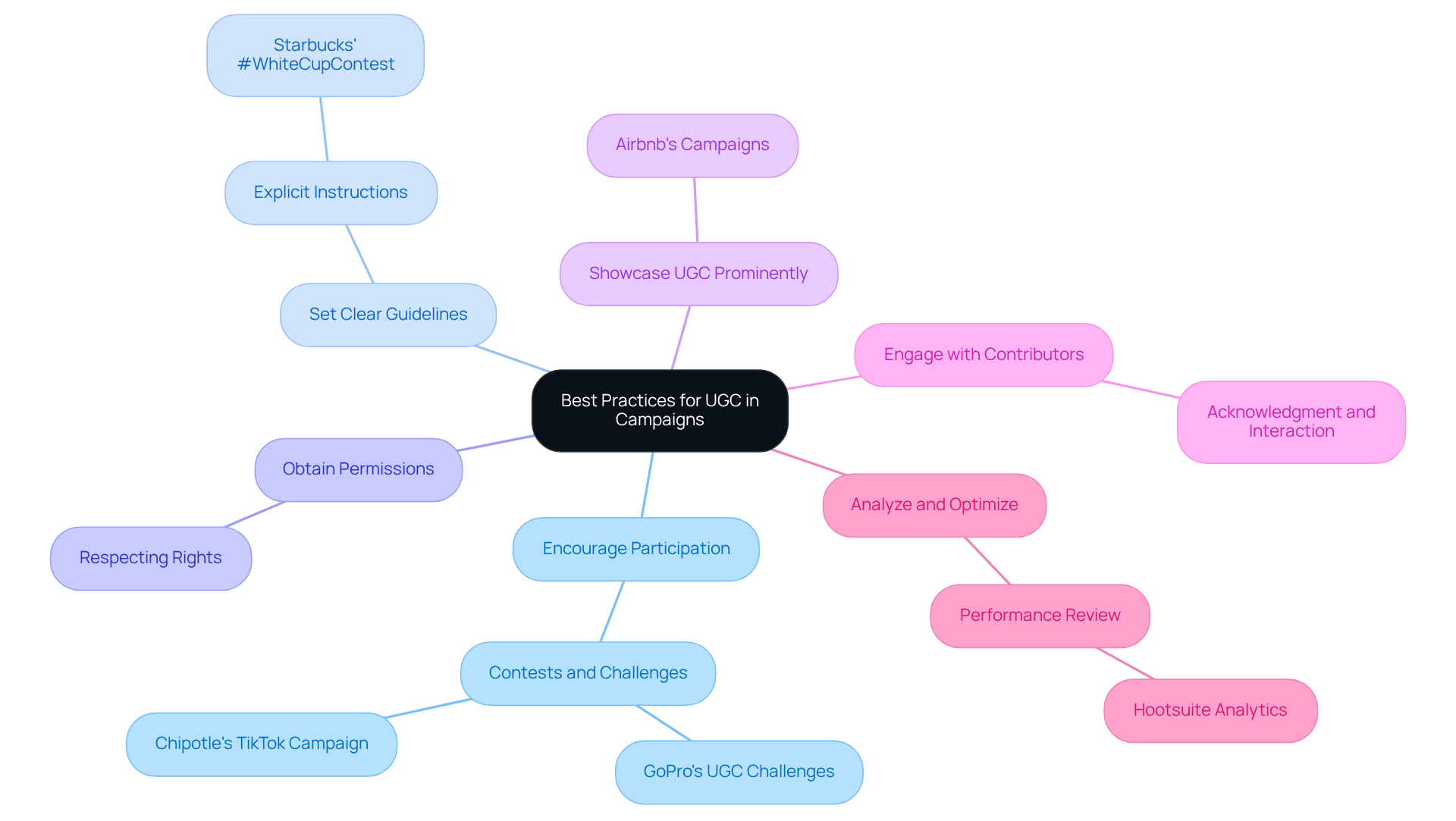 The central node shows the overall topic, and each branch represents a specific practice. Follow the branches to explore examples and details about how brands can effectively use user-generated content.