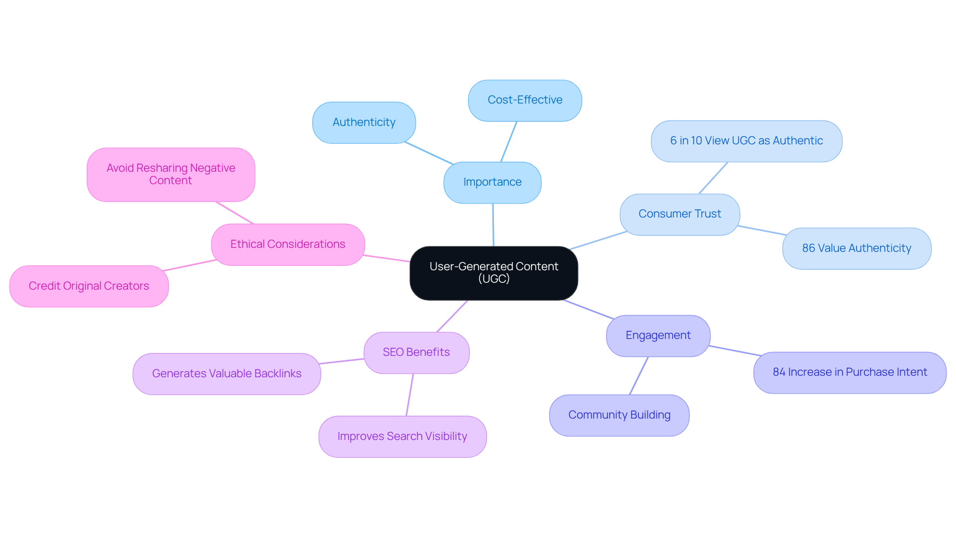 This mindmap illustrates how user-generated content connects to various important marketing concepts. Each branch shows a key aspect of UGC, with further details on its impact. Follow the branches to see how it all ties back to the central idea of UGC.