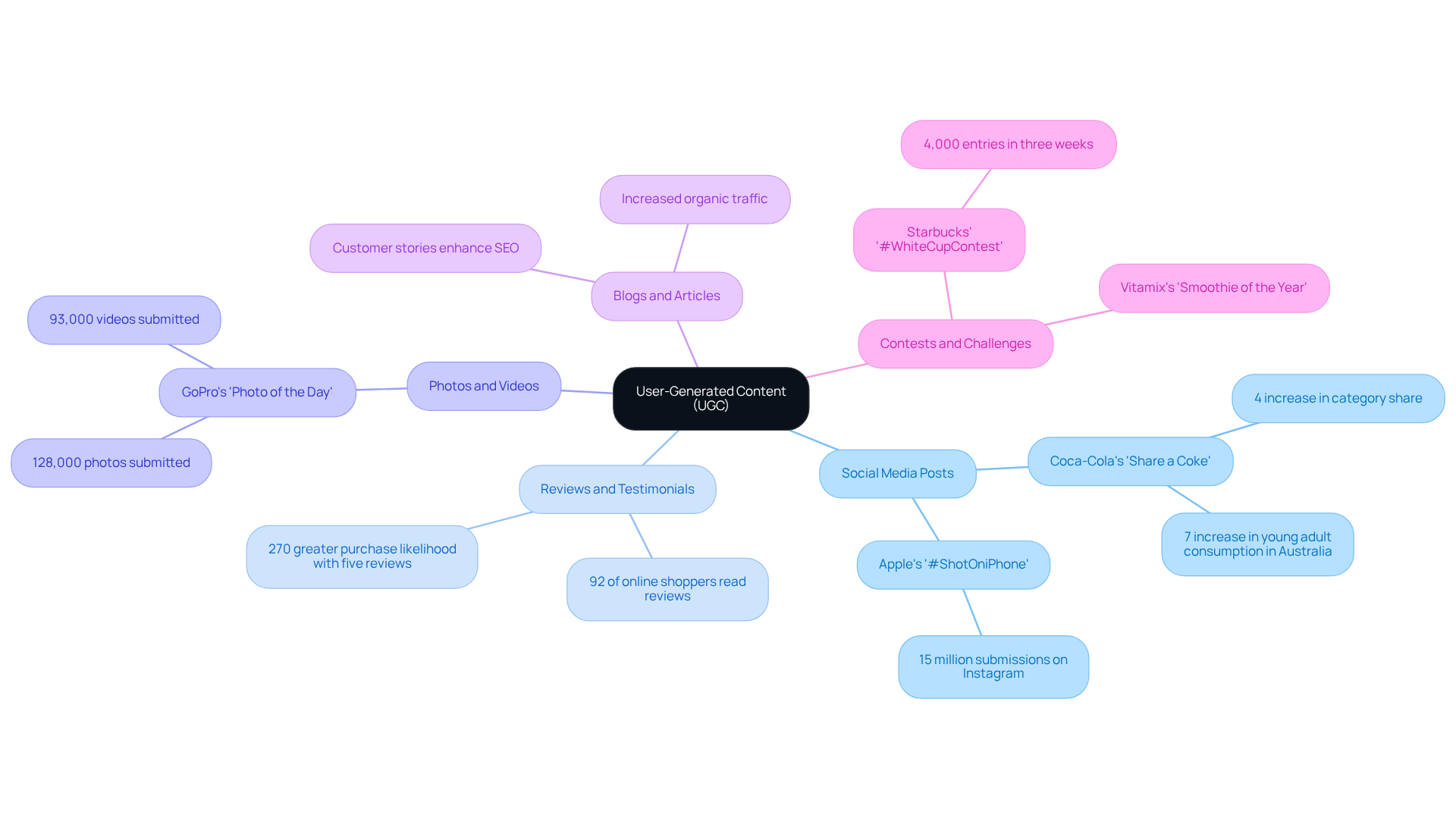 This mindmap showcases the different forms of UGC. Each branch represents a type, with examples and statistics to illustrate its significance in enhancing marketing strategies. Follow the branches to explore how each type contributes to audience engagement.
