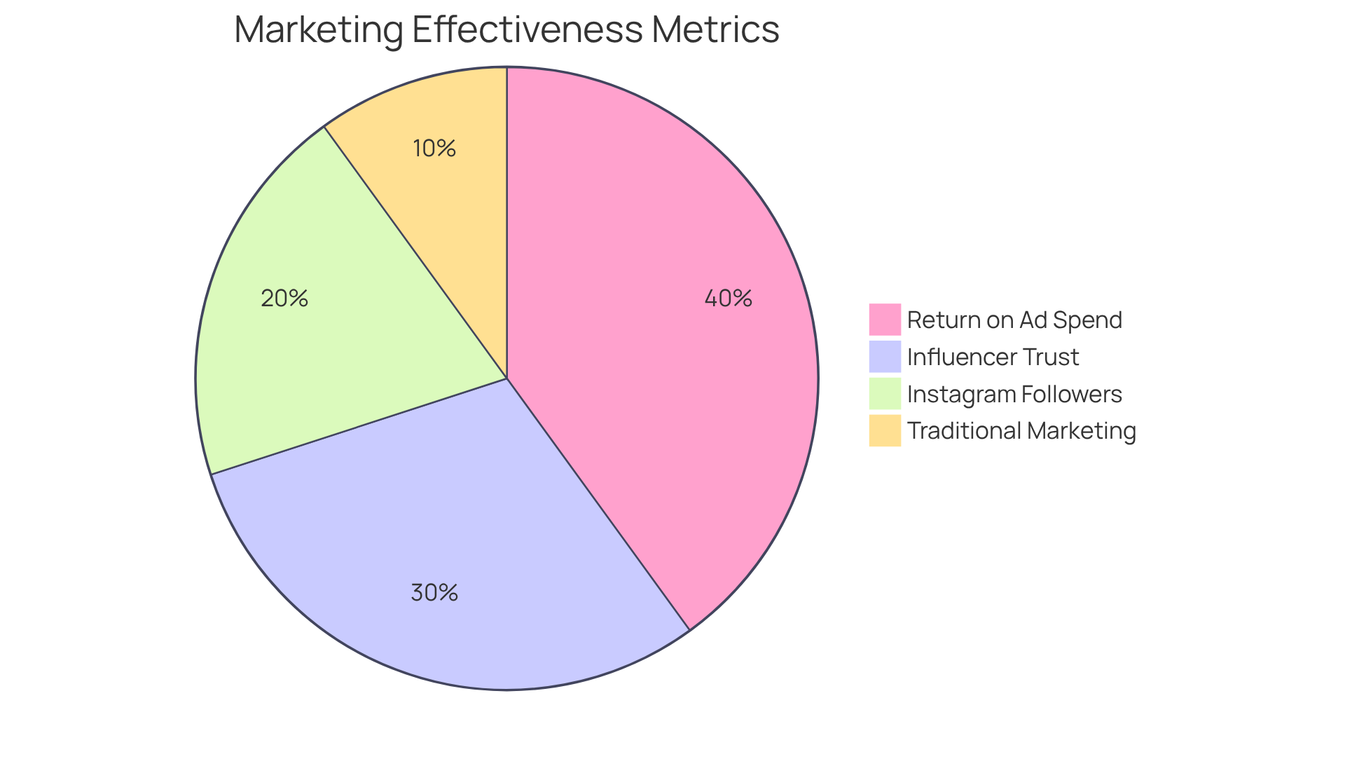 Each slice represents a different aspect of marketing effectiveness — larger slices indicate higher effectiveness in digital marketing compared to traditional methods.