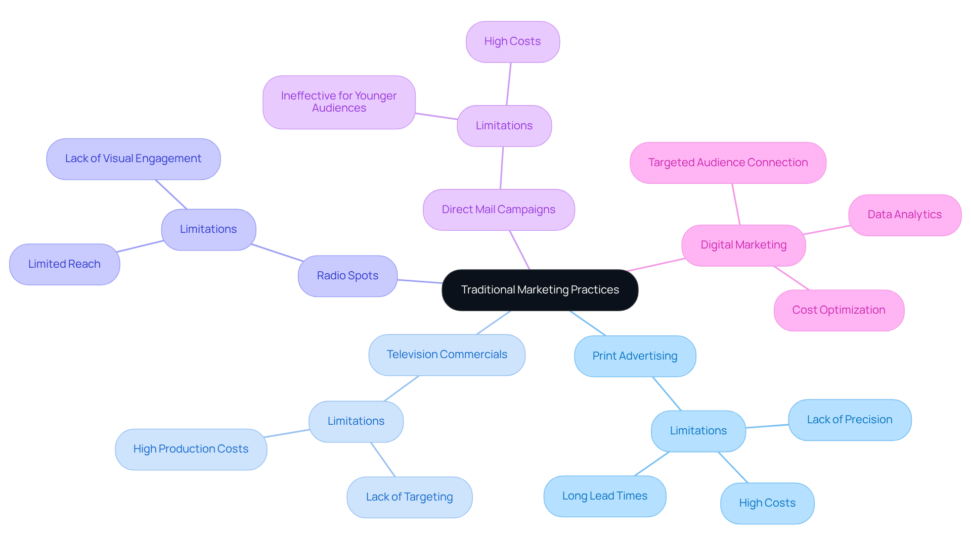 The central node represents traditional marketing. The branches illustrate specific practices, their limitations, and the emergence of digital marketing as a response. Use this map to explore how these different marketing approaches relate to each other.