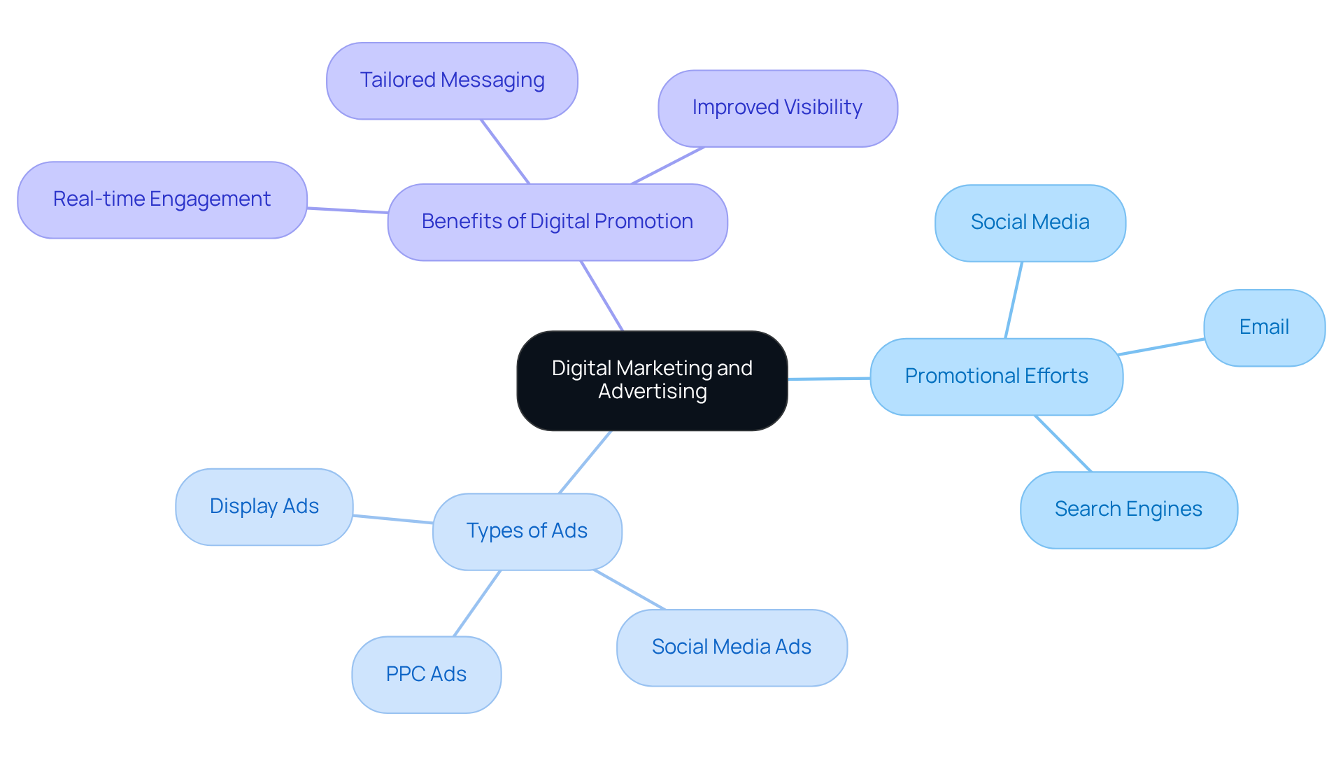 The central node represents the overall topic, while the branches break down different aspects of digital marketing, showing how they relate to each other. Each color-coded branch makes it easier to understand the components and their significance.