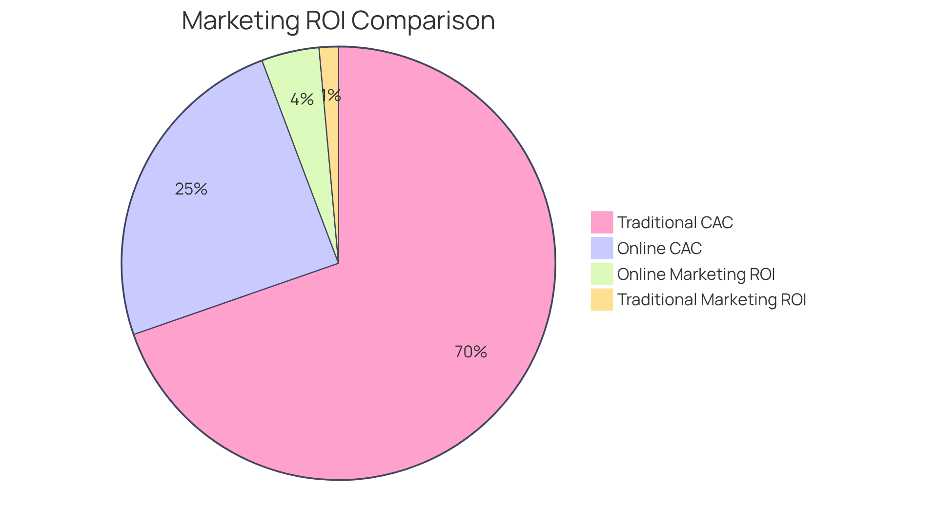 Each slice of the pie represents a different aspect of marketing performance. The larger the slice, the more effective that strategy is in terms of ROI and cost efficiency.