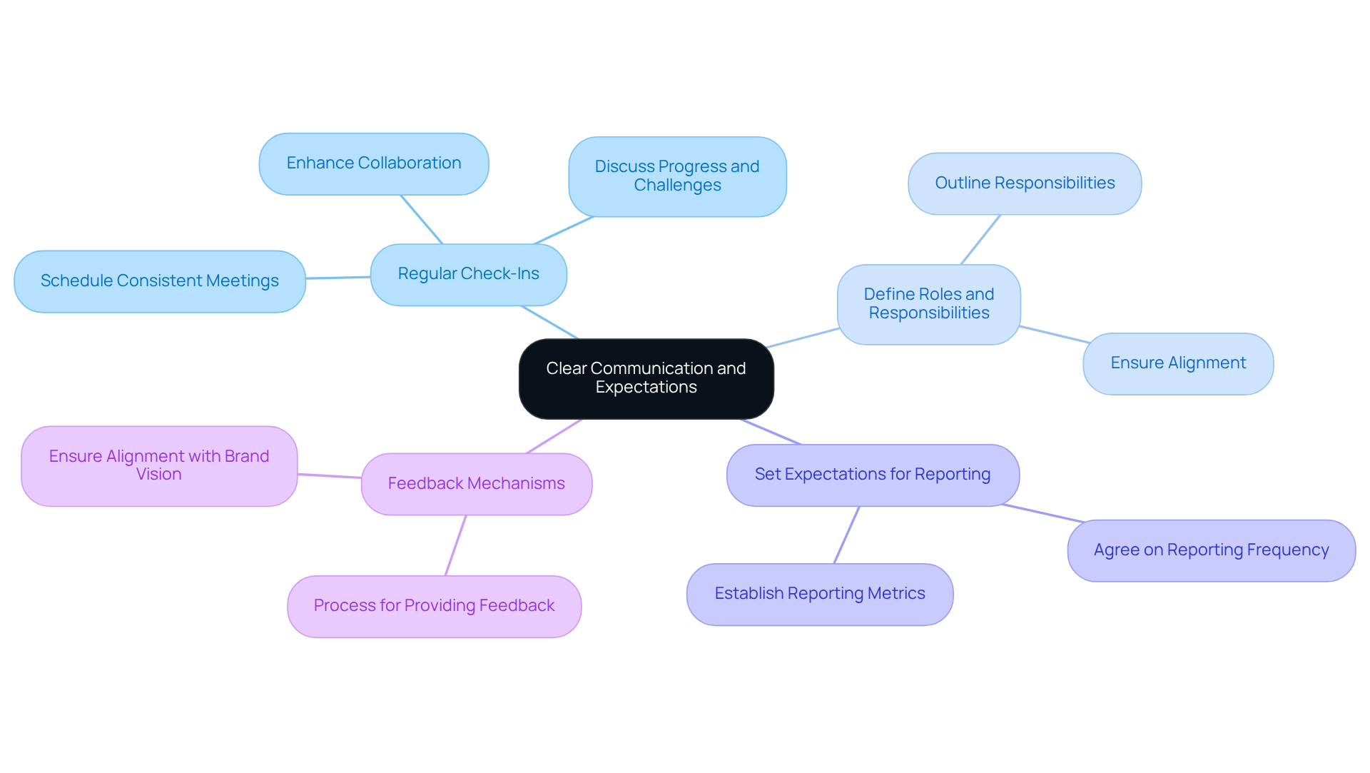 This mindmap starts at the center with the main theme and branches out to various strategies. Each strategy is a key component of successful partnerships, and the questions help guide considerations for implementation.