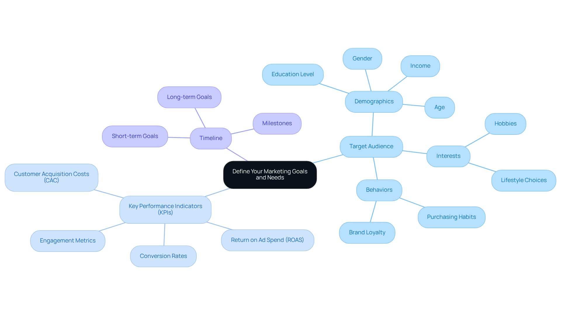 The center represents the overall goal of defining your marketing strategy. Each branch corresponds to a critical area of focus, with sub-nodes providing more detail, helping you see how each part contributes to your overall marketing objectives.