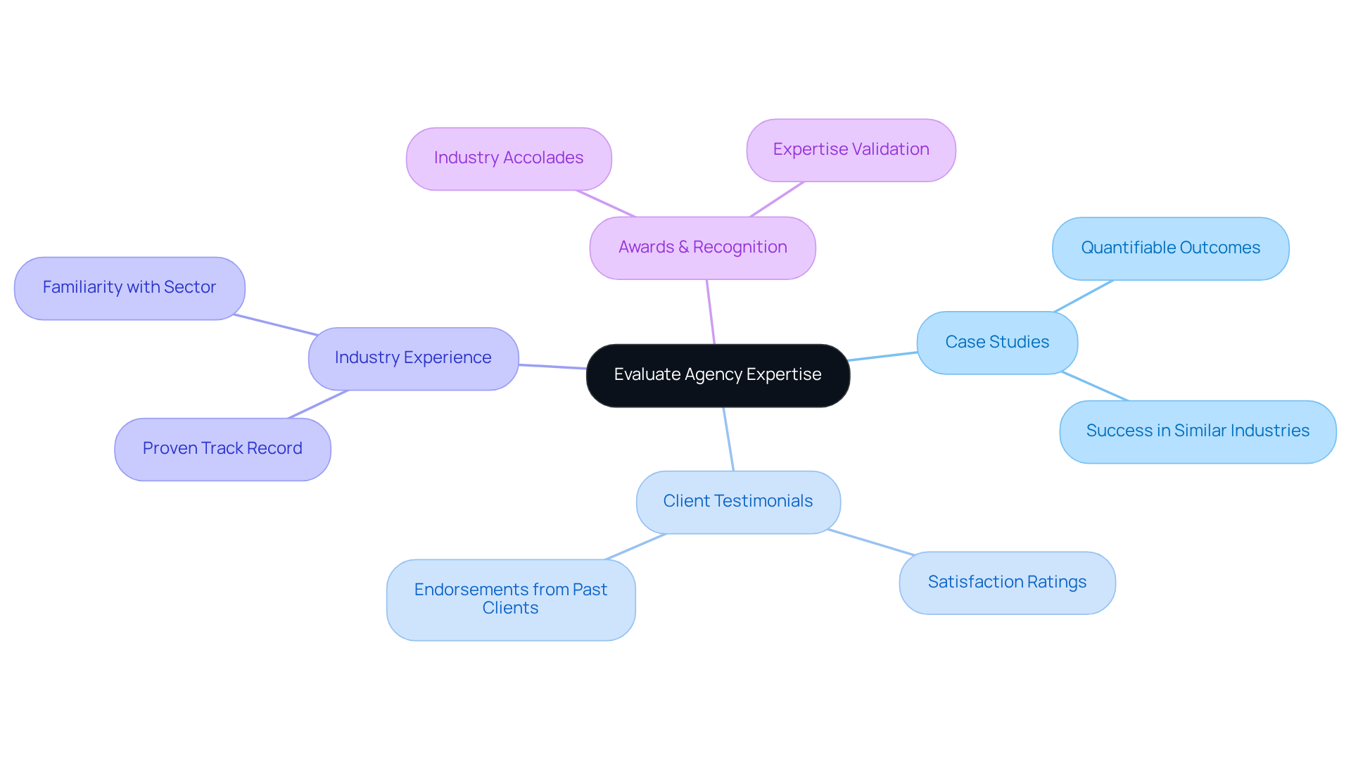 The central node represents the evaluation process, with branches highlighting key criteria to consider. Each branch breaks down into specific points related to that criterion, guiding you through what to look for in a marketing agency.