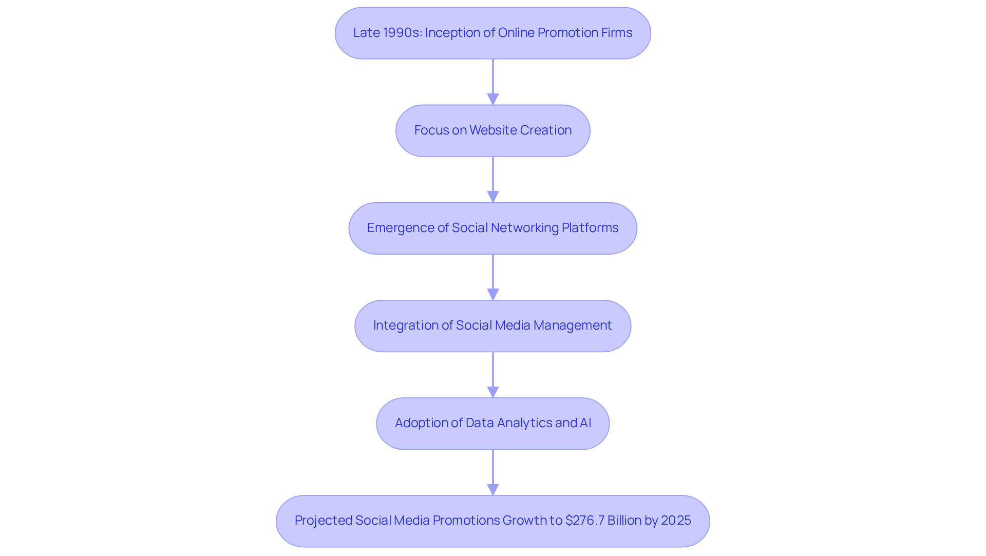 Follow the boxes to see how digital marketing agencies have evolved over time. Each step highlights a key development in the industry, showing how strategies and technologies have changed and advanced.