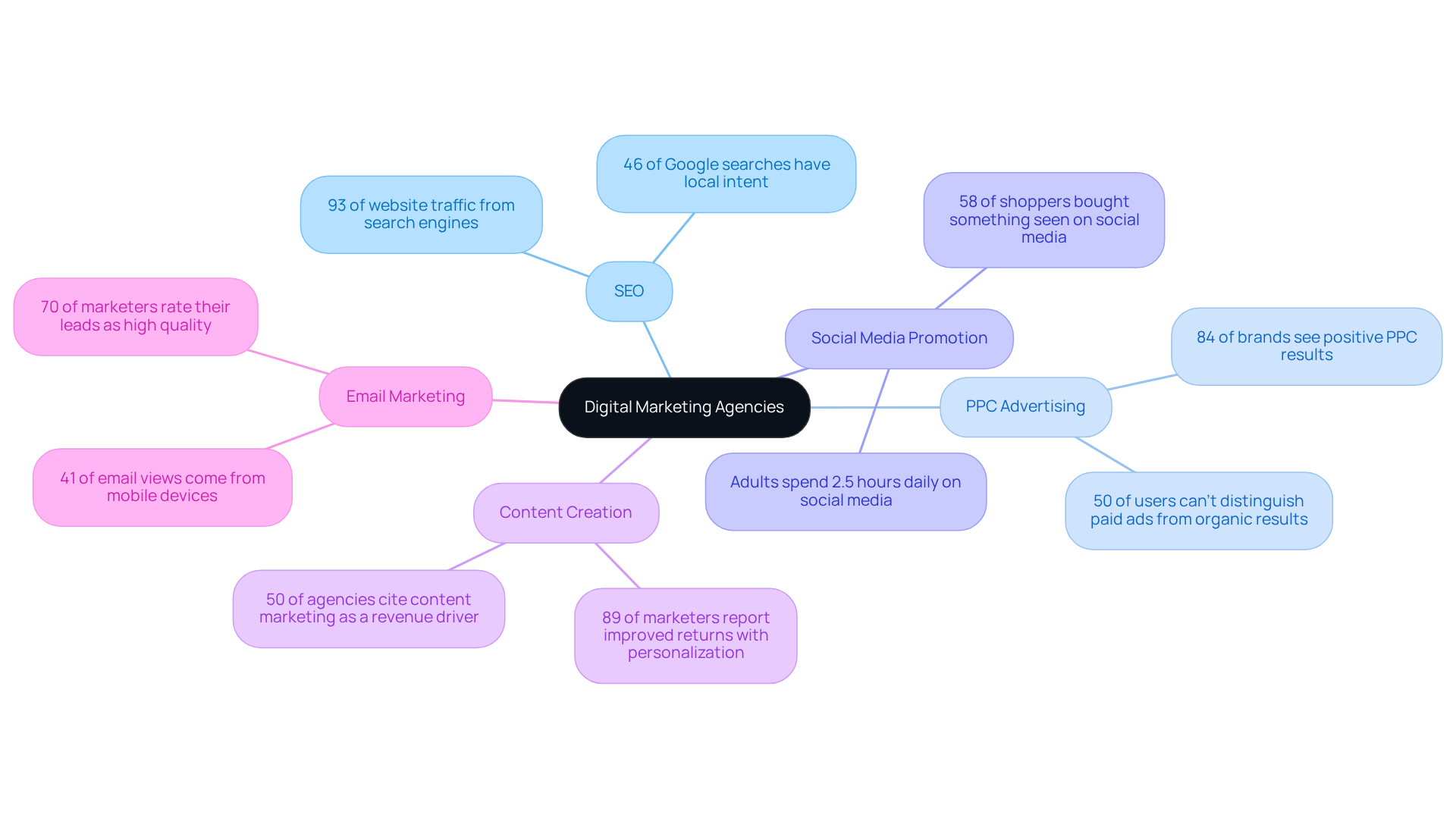 The central node represents digital marketing agencies, while the branches show their core functions. Each sub-point provides additional insights or statistics, illustrating the significance of these services in the digital marketing landscape.