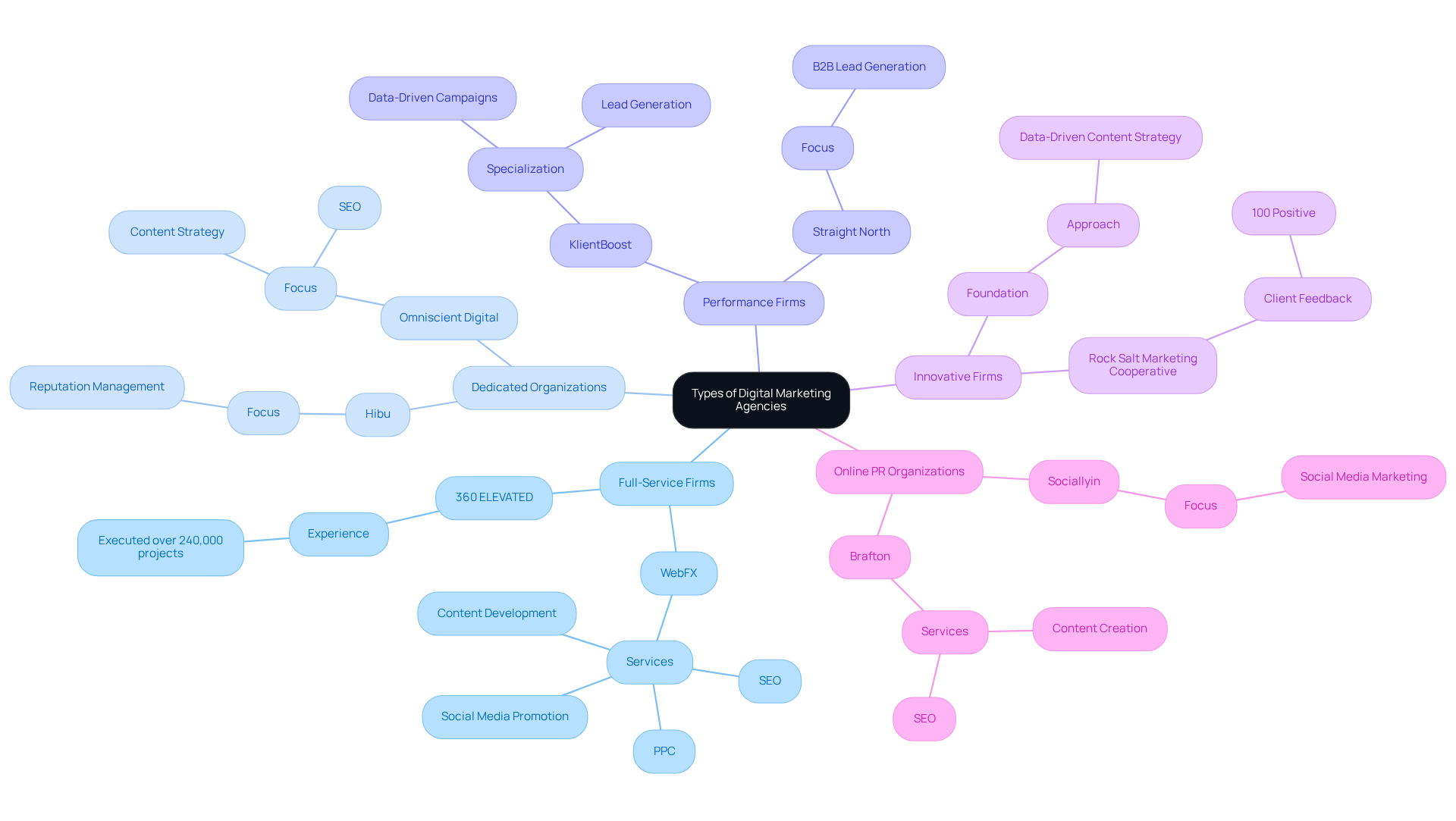 The center represents the main topic of digital marketing agencies. As you branch out, each category shows different types of agencies and their services, with examples highlighting their strengths.
