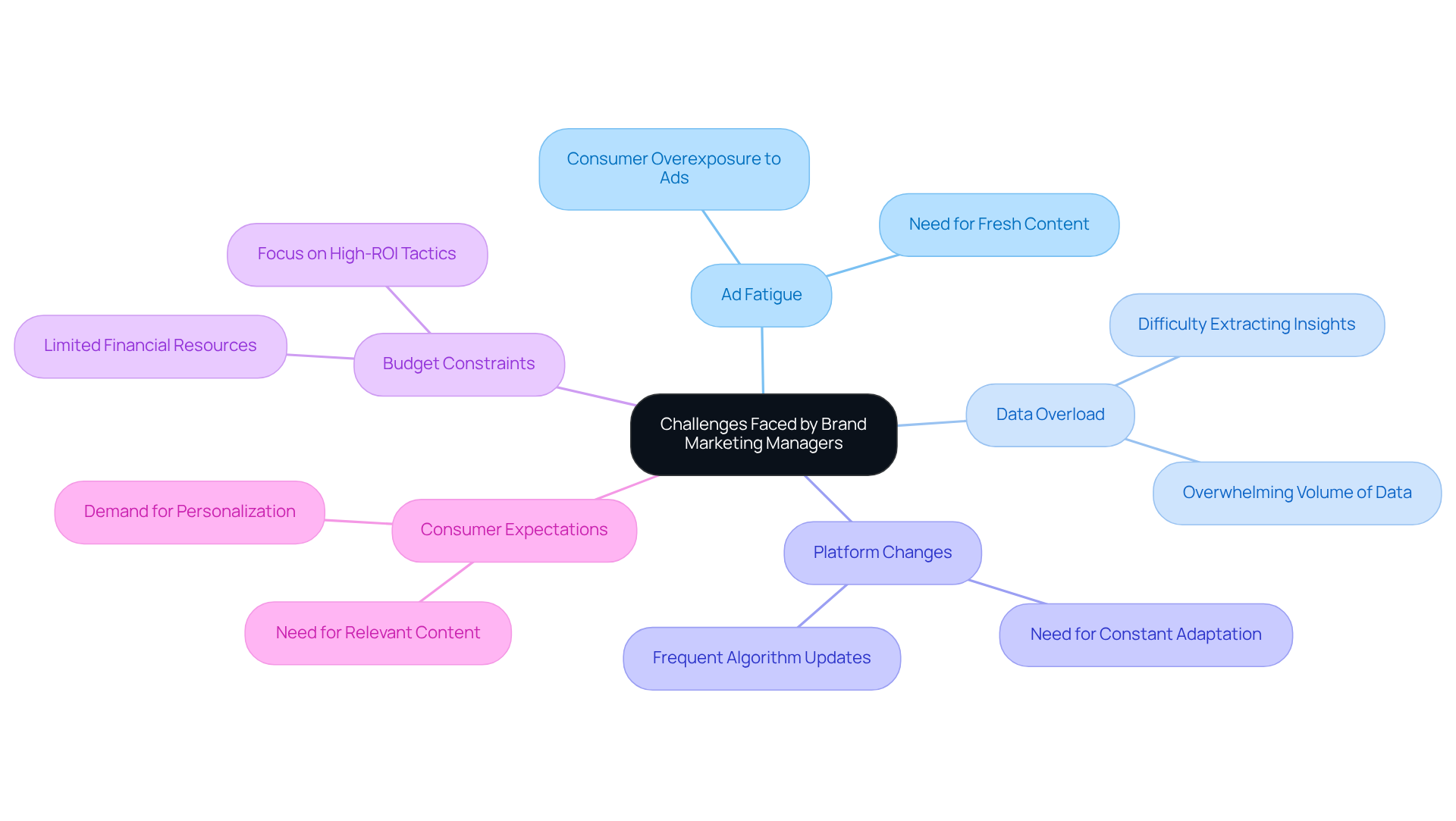The central node represents the overarching theme of challenges, while each branch highlights a specific challenge. Follow the branches to explore how these challenges impact marketing strategies and the need for effective solutions.