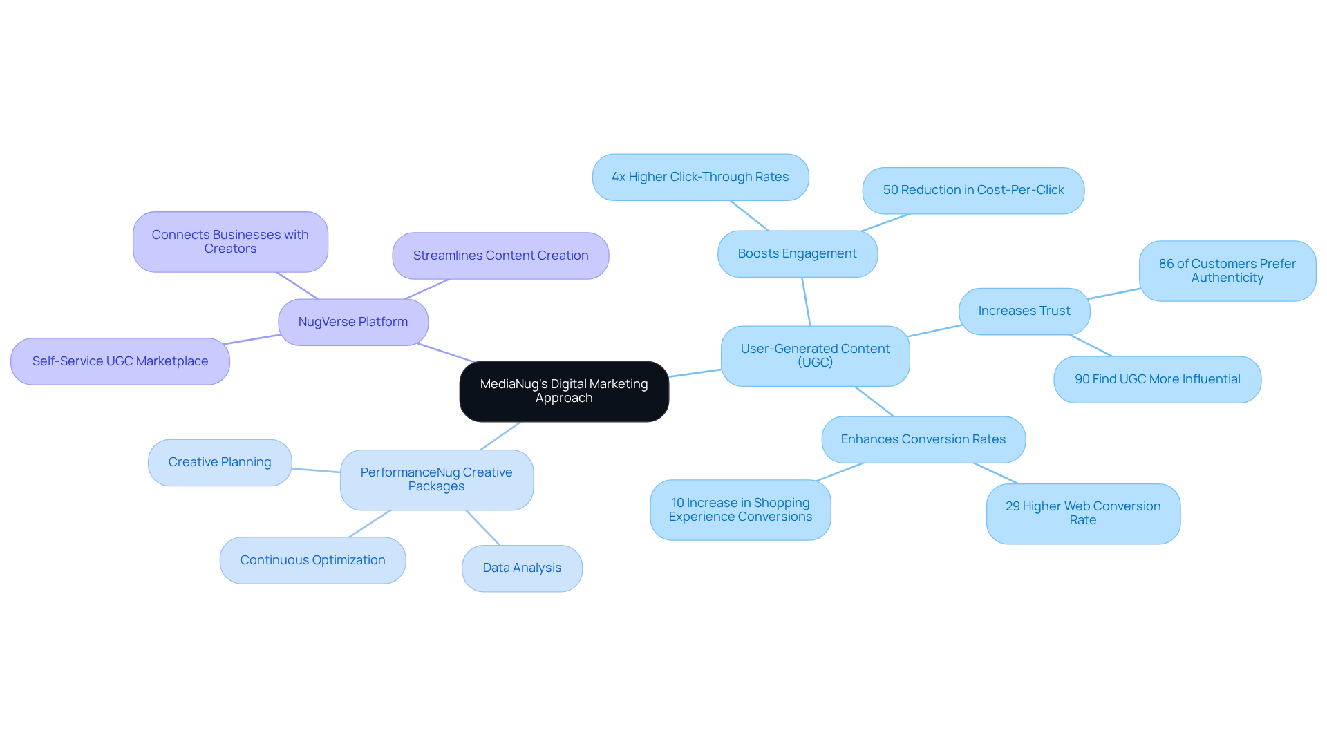 The central node represents MediaNug's main strategy. Branches show different aspects of their approach, and sub-branches provide detailed benefits and features — helping you see the full picture of how they enhance digital marketing.