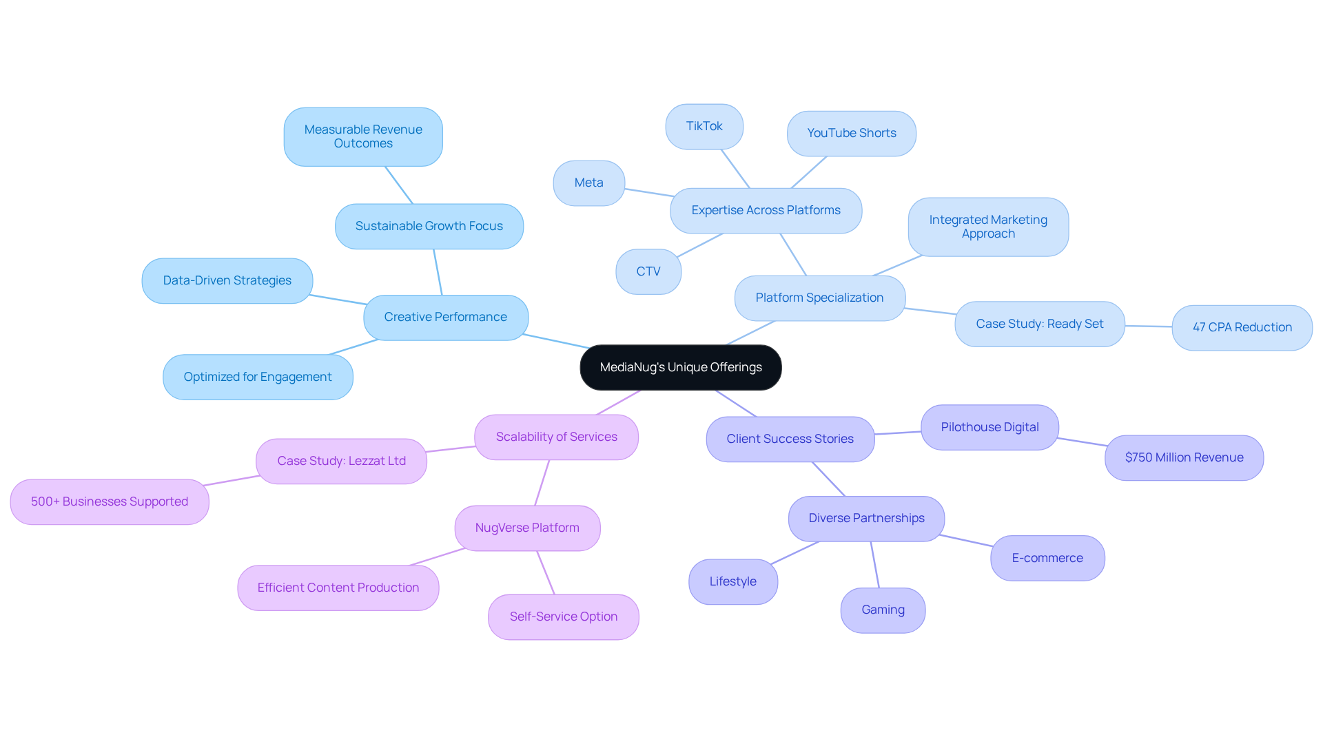 The central node represents MediaNug, and each branch shows a key factor that sets it apart. Follow the branches to explore each aspect and see how they contribute to the overall marketing strategy.