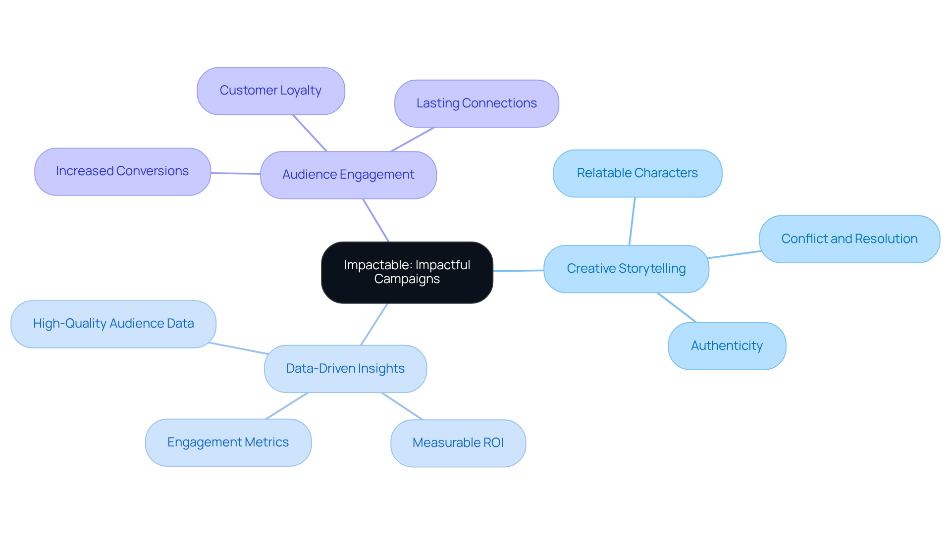 Start in the center with Impactable's core focus, then explore how storytelling, insights, and engagement contribute to successful marketing campaigns. Each branch highlights an important aspect of their approach.