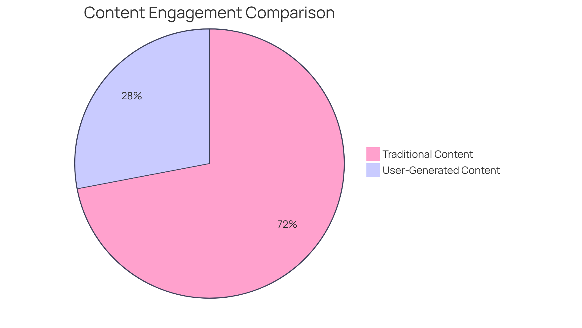 This pie chart shows how much more engagement user-generated content creates compared to traditional content. The larger the slice, the more impactful that type of content is for building community and trust.