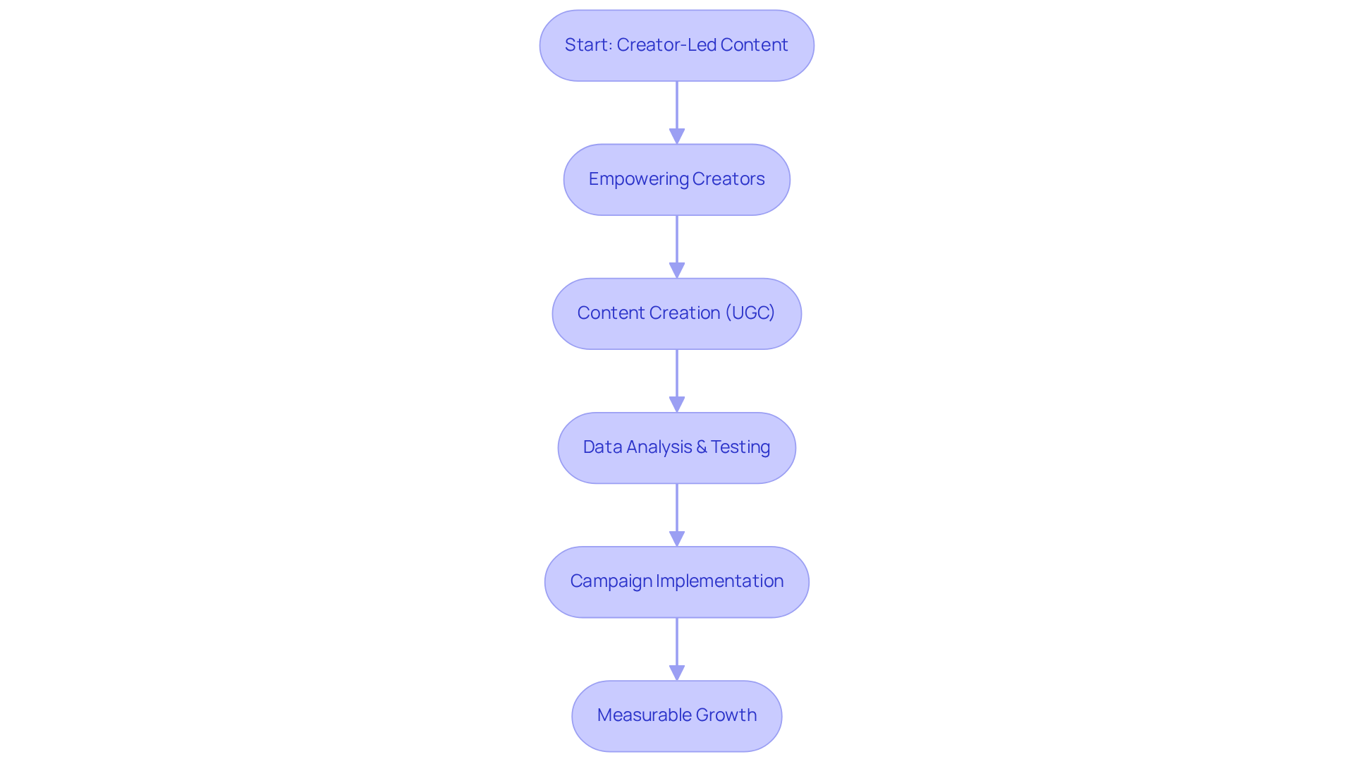 This flowchart shows the steps to create effective social media campaigns using creator-led content. Each box represents a stage in the process — follow the arrows to understand how each part connects to drive growth and engagement.