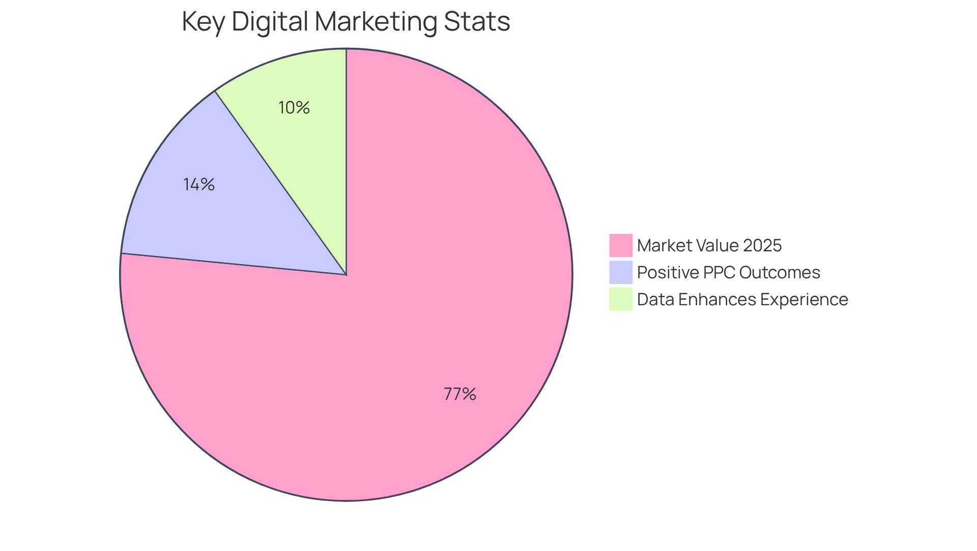 Each slice represents an important statistic in digital marketing: the larger the slice, the more significant that statistic's impact on marketing strategies.