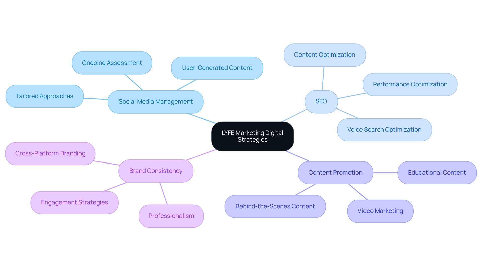 At the center is LYFE Marketing's approach to digital strategies. Each branch represents a key area of focus in their service offering. Follow the branches to understand how different strategies work together to enhance brand growth.