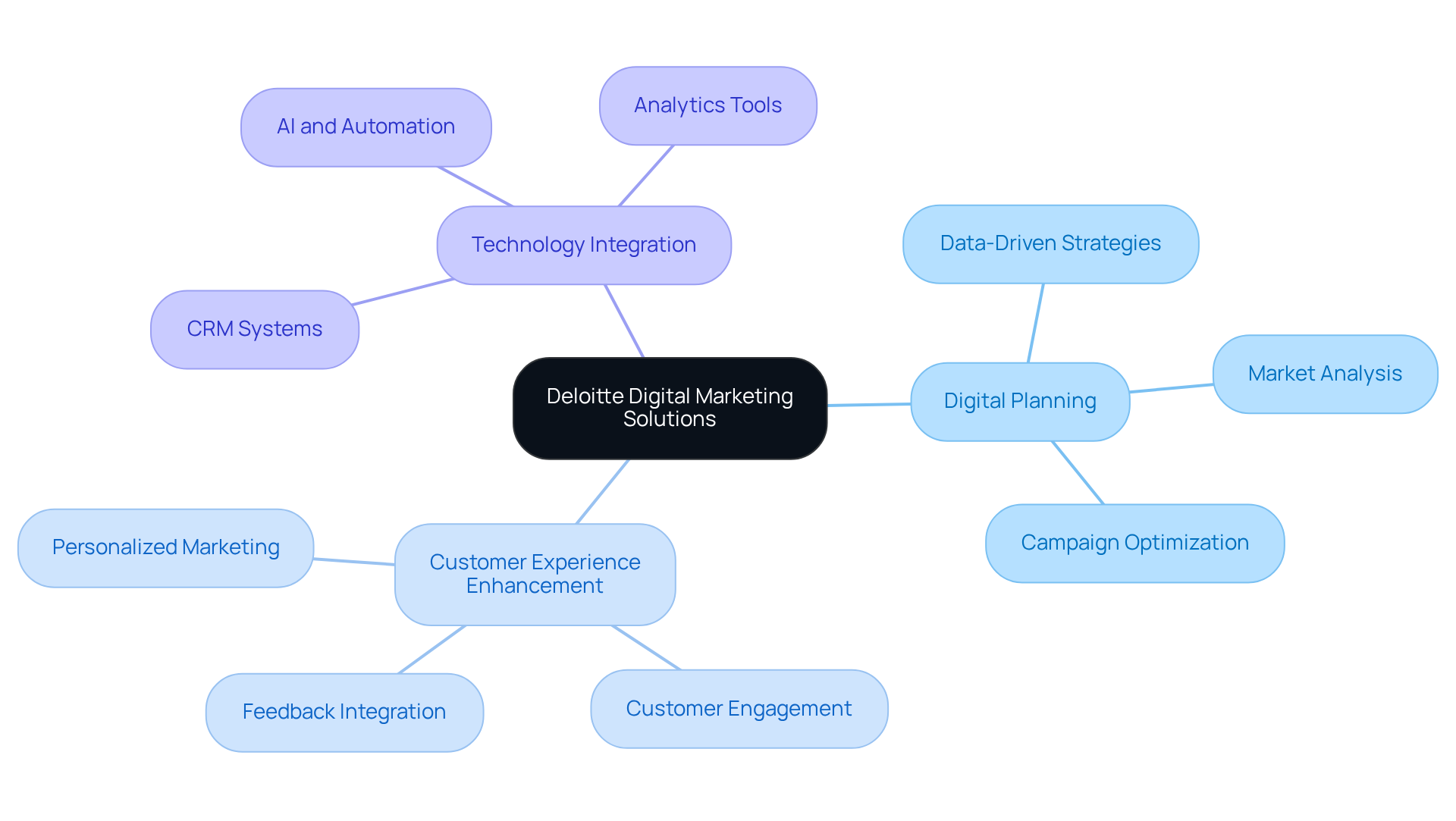 The center represents Deloitte Digital's comprehensive marketing solutions, with branches showing specific service areas. Each branch highlights how those services can help businesses elevate their marketing strategies.