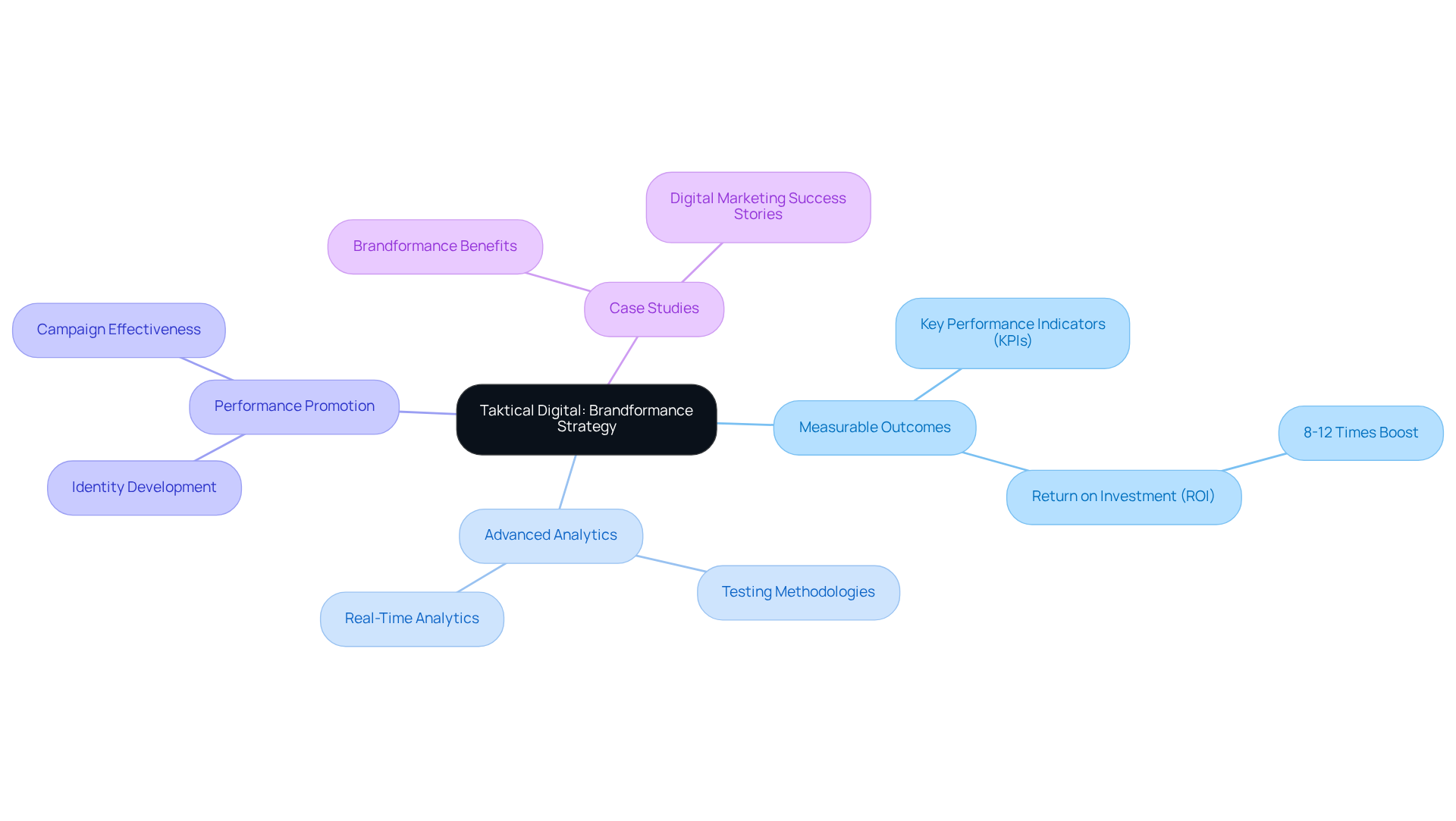 The central node represents the core strategy, while branches show key focus areas and their specific elements. This map helps you visualize how Taktical Digital approaches marketing through data and measurable results.