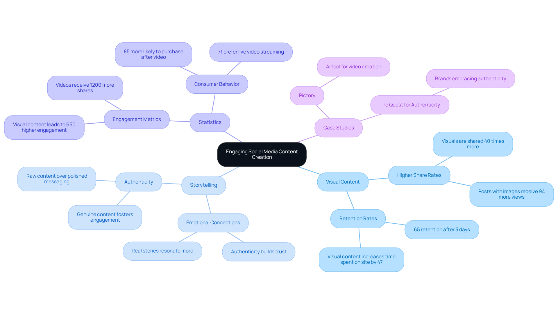 The central node represents the main theme of the content. Each branch illustrates different strategies and their impacts, showing how they contribute to enhanced engagement and brand loyalty. The central node represents the main theme of the content. Each branch illustrates different strategies and their impacts, showing how they contribute to enhanced engagement and brand loyalty.