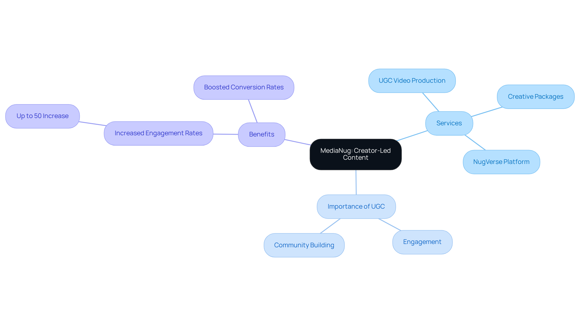 Each branch represents a key aspect of MediaNug's offerings and the role of UGC in marketing — follow the branches to understand how they contribute to digital success. Each branch represents a key aspect of MediaNug's offerings and the role of UGC in marketing — follow the branches to understand how they contribute to digital success.