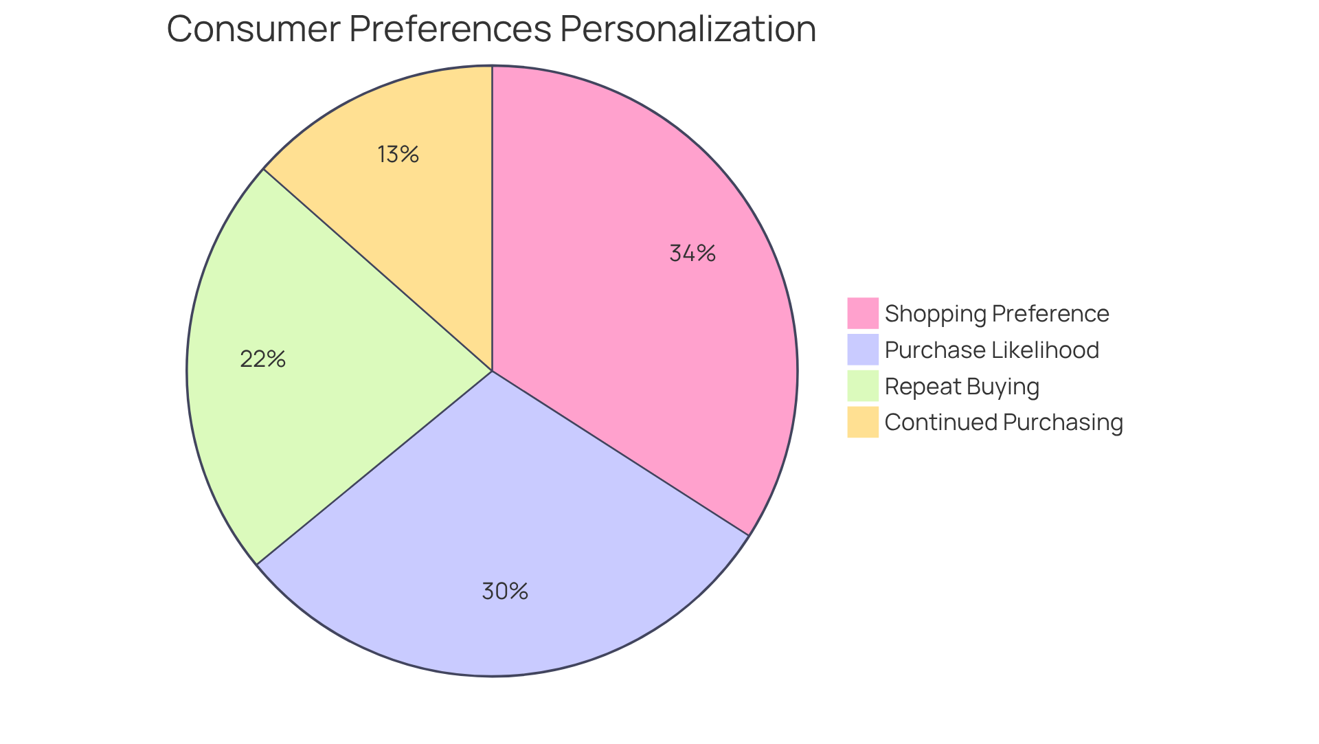 Each slice of the pie shows how many consumers feel positively about personalized marketing — the larger the slice, the more significant the preference! Each slice of the pie shows how many consumers feel positively about personalized marketing — the larger the slice, the more significant the preference!
