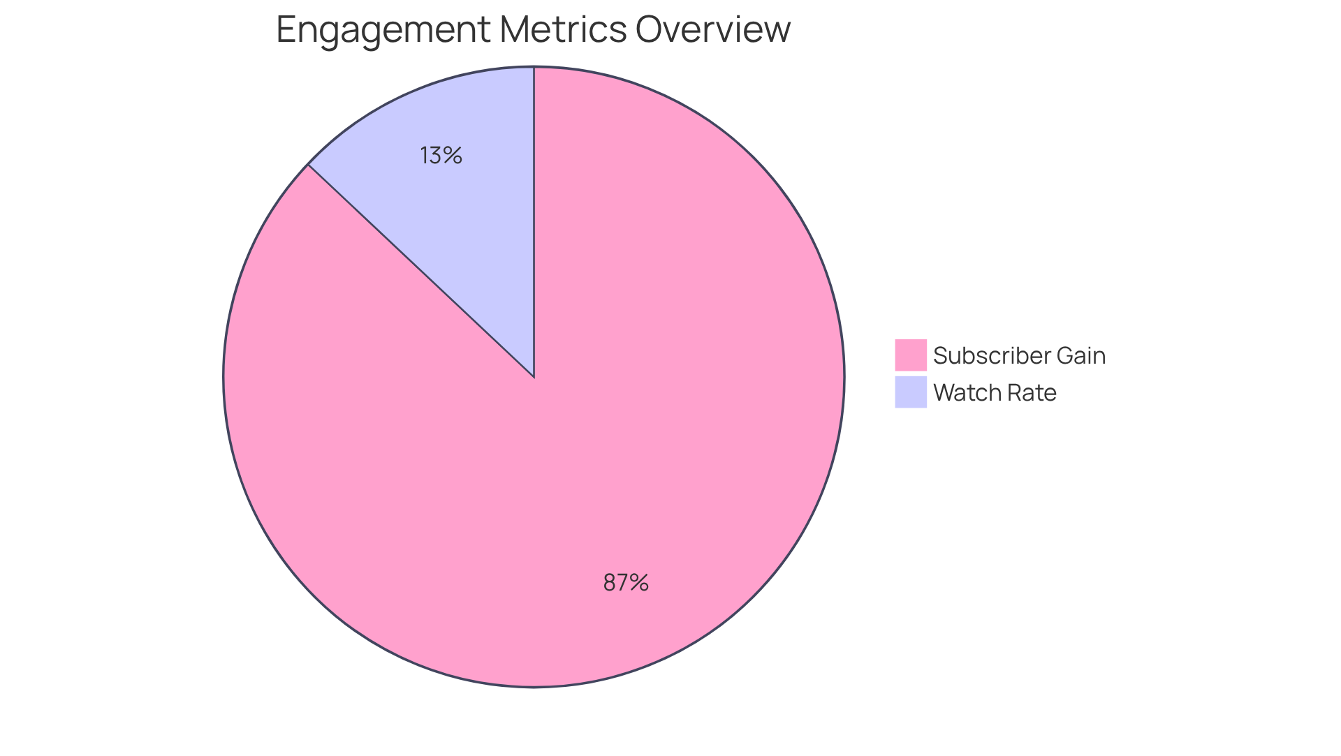 The blue slice shows the average watch rate, indicating how many viewers are engaged with the content. The orange slice shows the average subscriber gain, reflecting the impact of effective storytelling on audience growth.