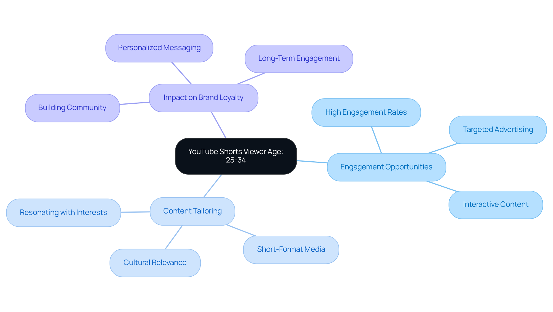 The central node represents the main viewer demographic, and each branch explores aspects brands should focus on to connect with this group. The colors help differentiate between strategies for easy navigation.