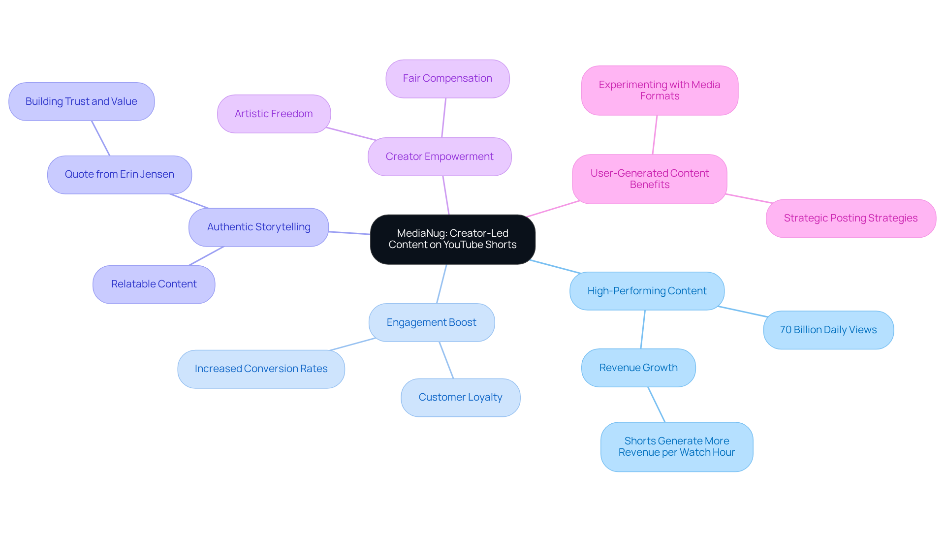 Start at the center with MediaNug's central focus, and follow the branches to explore different elements of their strategy, including benefits for brands and creators, statistics, and storytelling importance.
