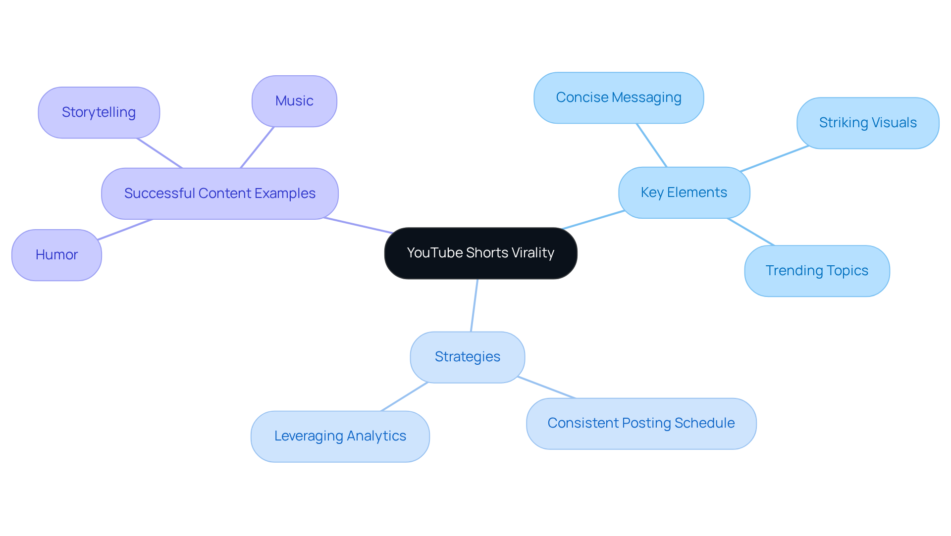 Begin at the center with the concept of virality in YouTube Shorts. The branches show what makes content successful and how brands can improve their strategies.