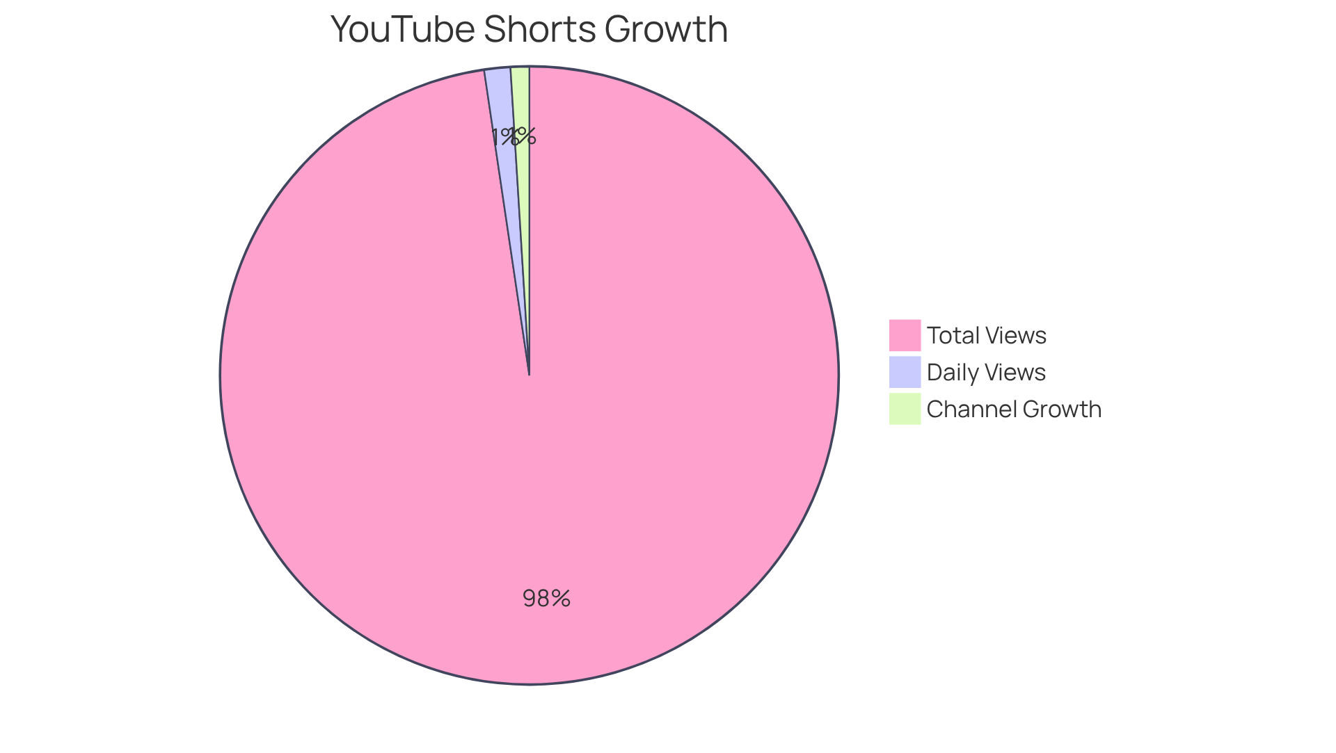 Each slice represents a key statistic about YouTube Shorts: the growth in channels, daily views, and total views, helping you understand the scale of engagement on the platform.