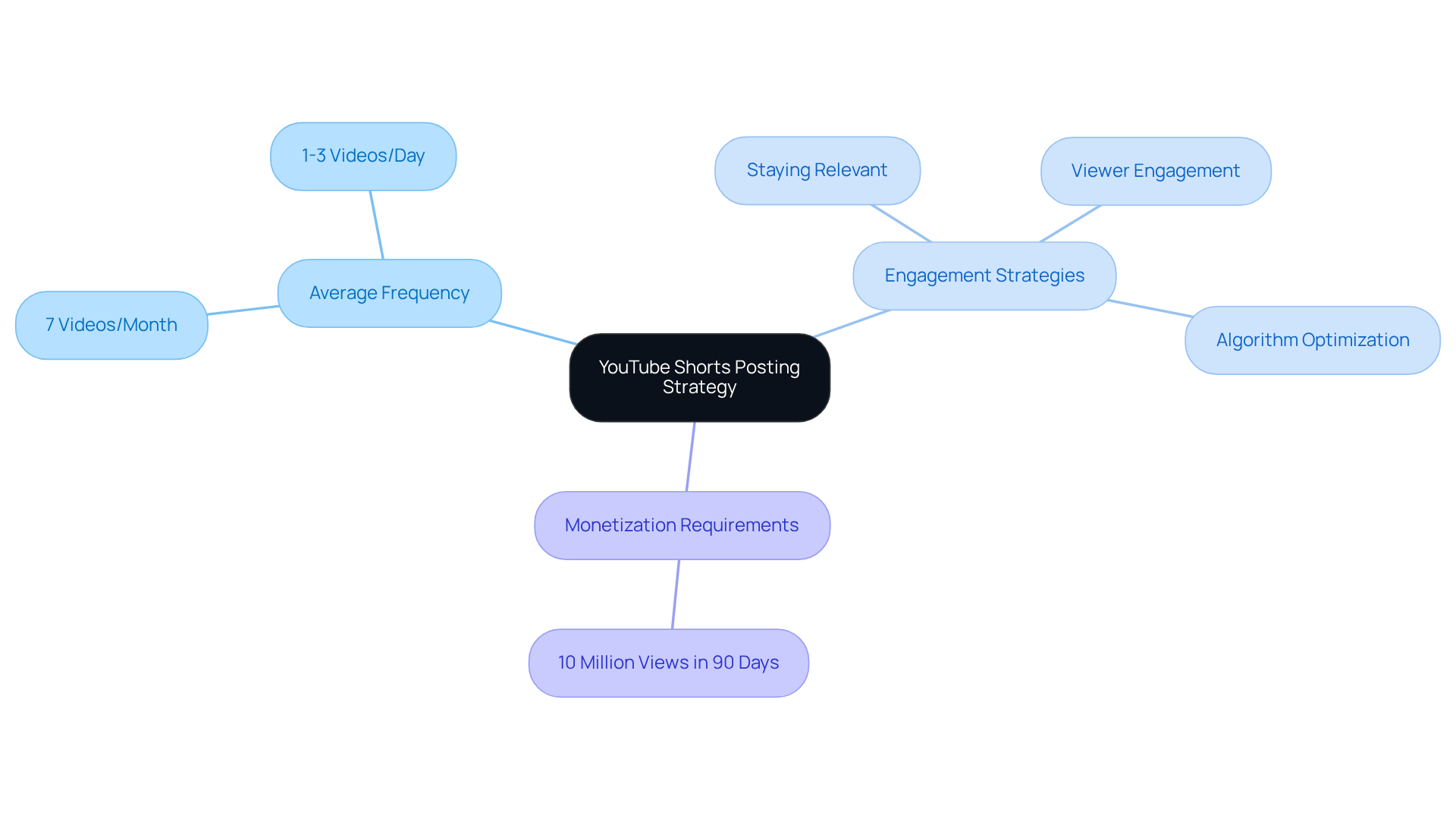 Begin at the center with the overall strategy, then follow the branches to explore average posting frequency, strategies to enhance engagement, and requirements for monetization.