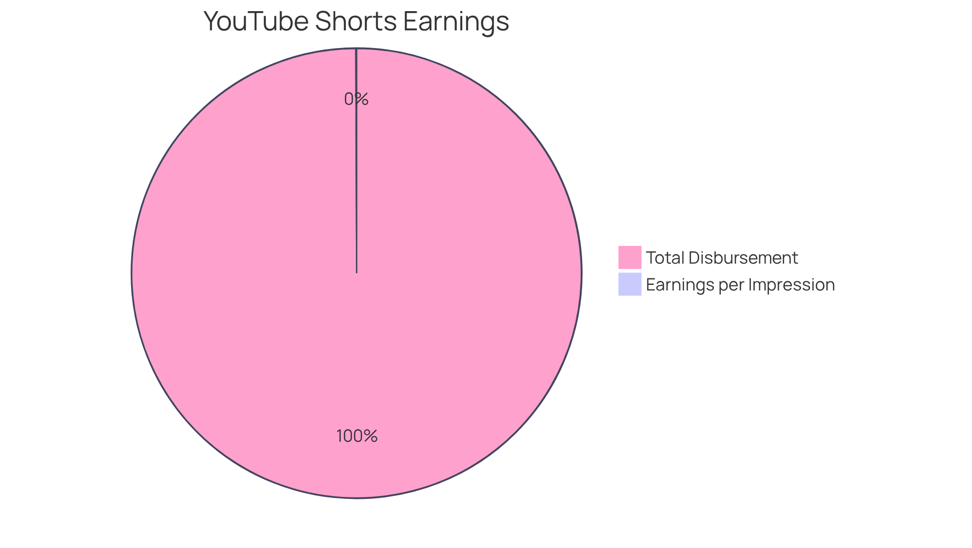 The light blue slice shows the range of earnings per thousand impressions for creators, while the dark blue slice represents the total amount disbursed to creators, artists, and media companies over the past four years.