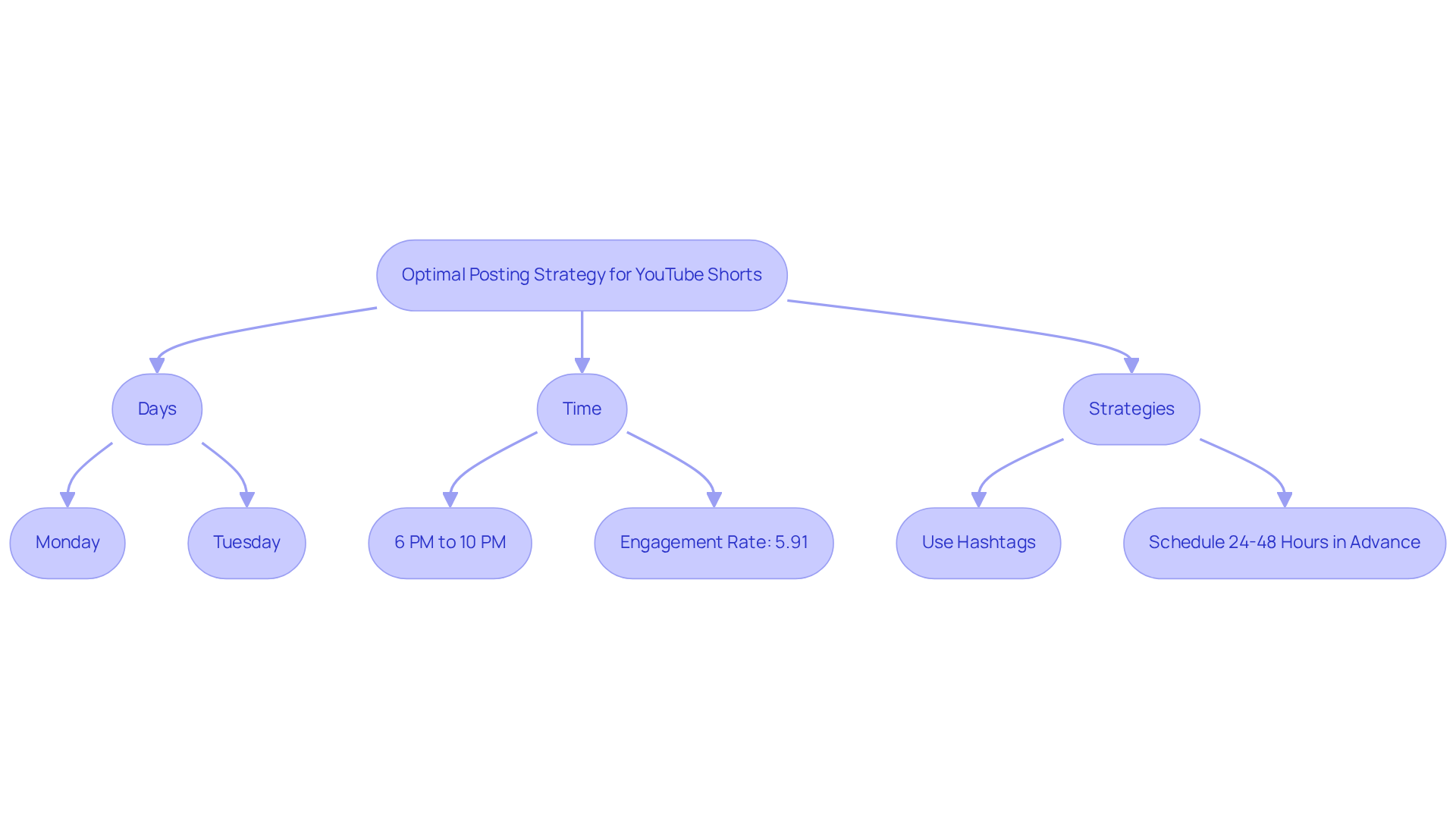 This flowchart guides brands through the best times and strategies for posting on YouTube Shorts. Follow the arrows to see the recommended days and times, along with essential strategies to enhance engagement.