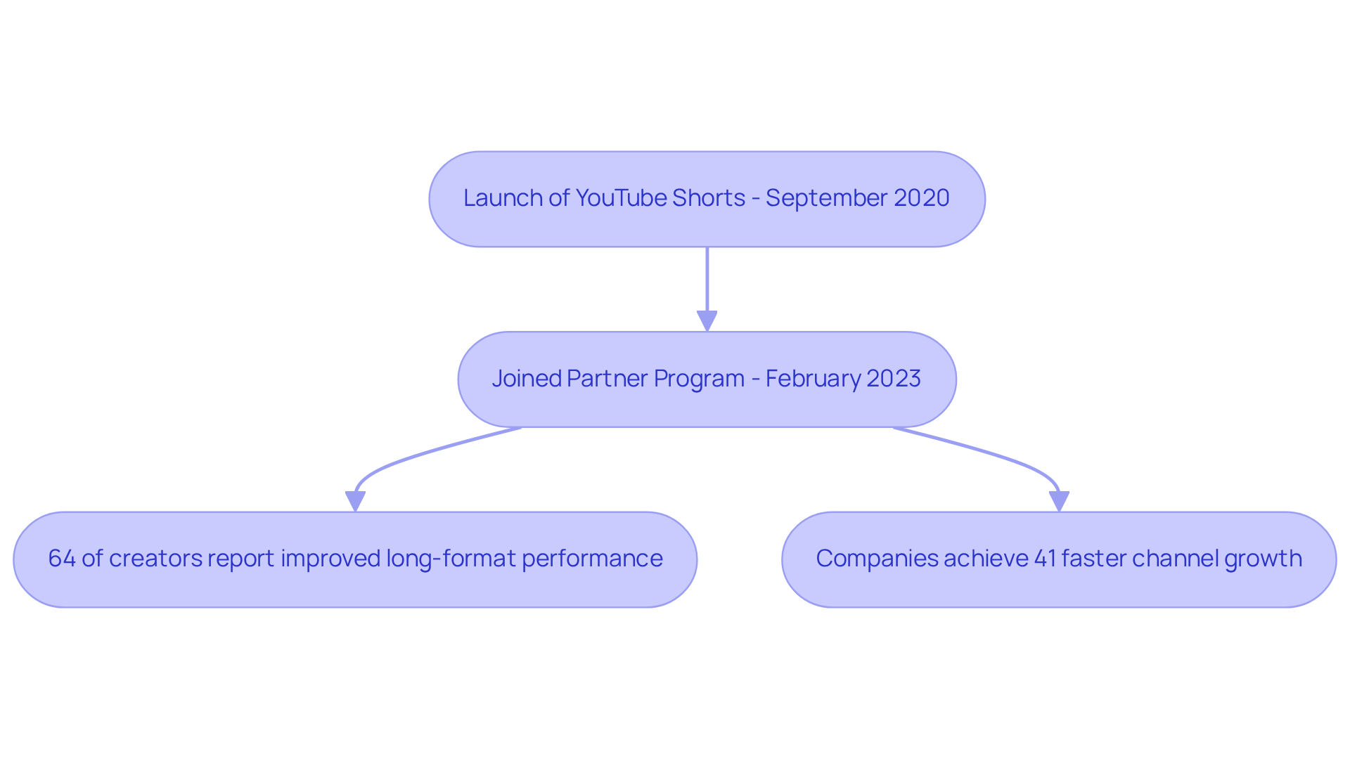 The chart shows the key milestones of YouTube Shorts and how they influence both creators and businesses. Follow the arrows to see how each event leads to the next impact.
