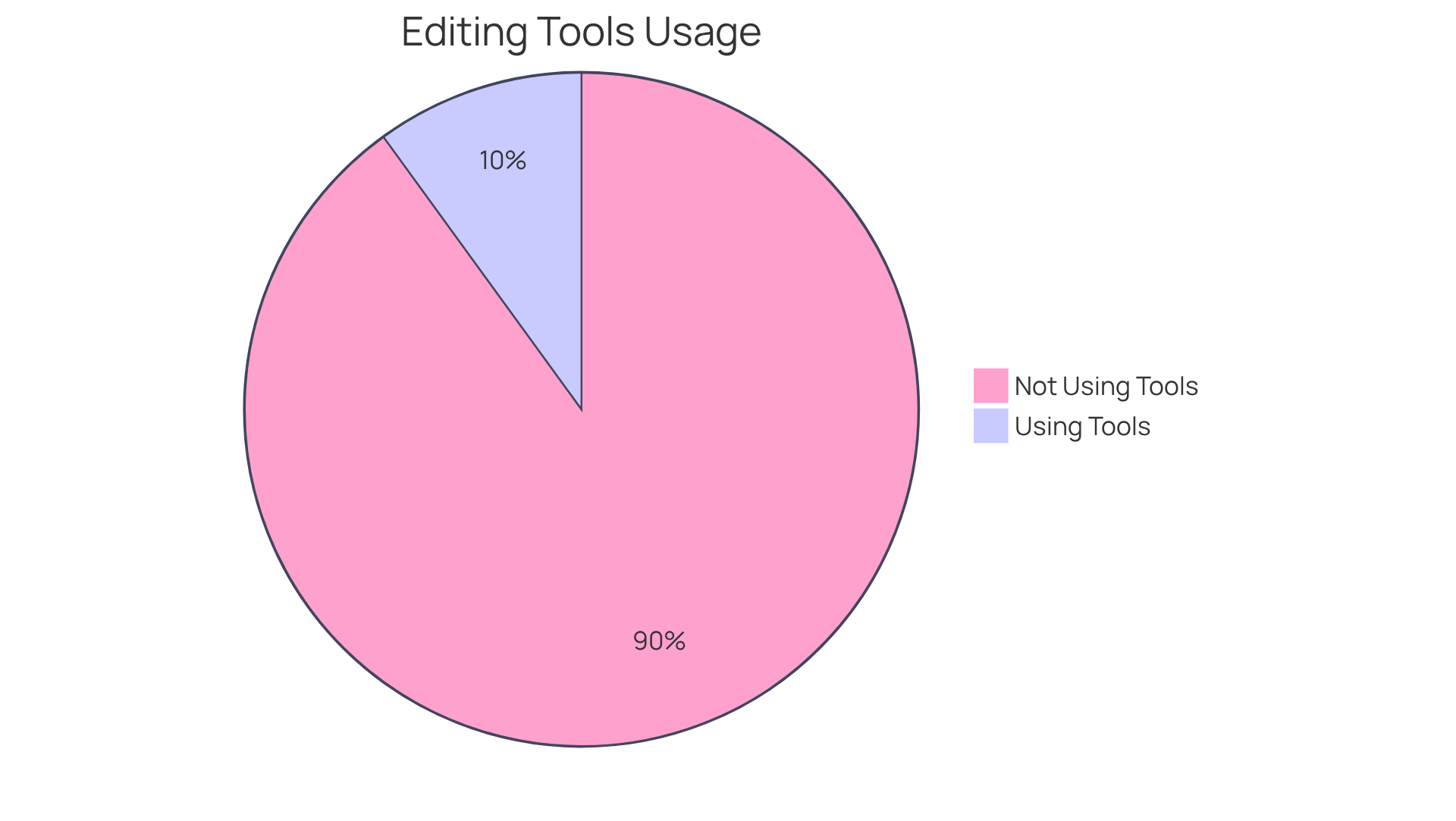 The green segment represents the few creators who use editing tools, while the red segment shows the vast majority who do not. This highlights a significant opportunity for companies to engage with creators.