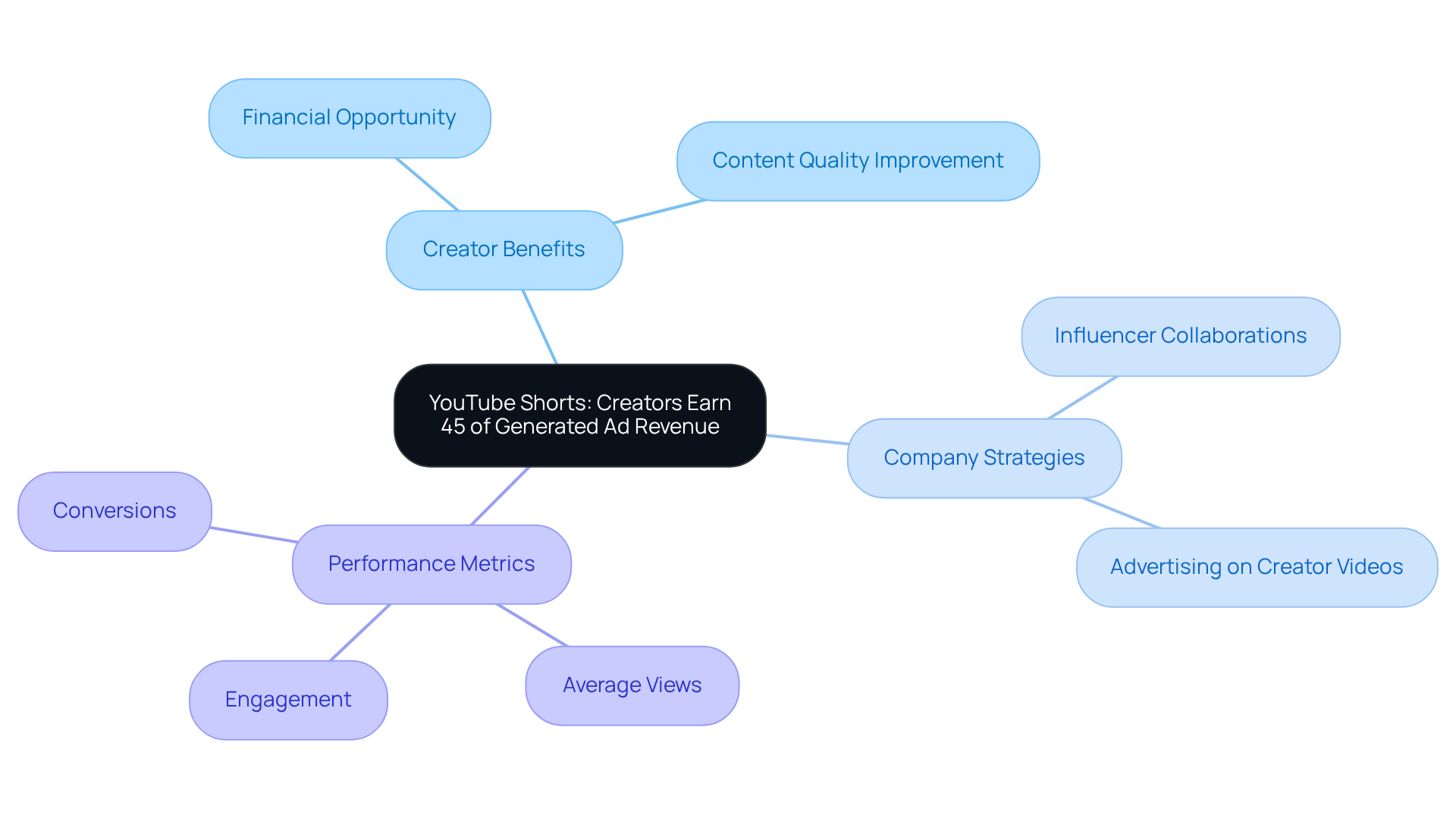 The center shows the main topic, branching out to highlight how creators can benefit financially and how companies can utilize these partnerships for effective marketing. Each branch details specific aspects for a clearer understanding.