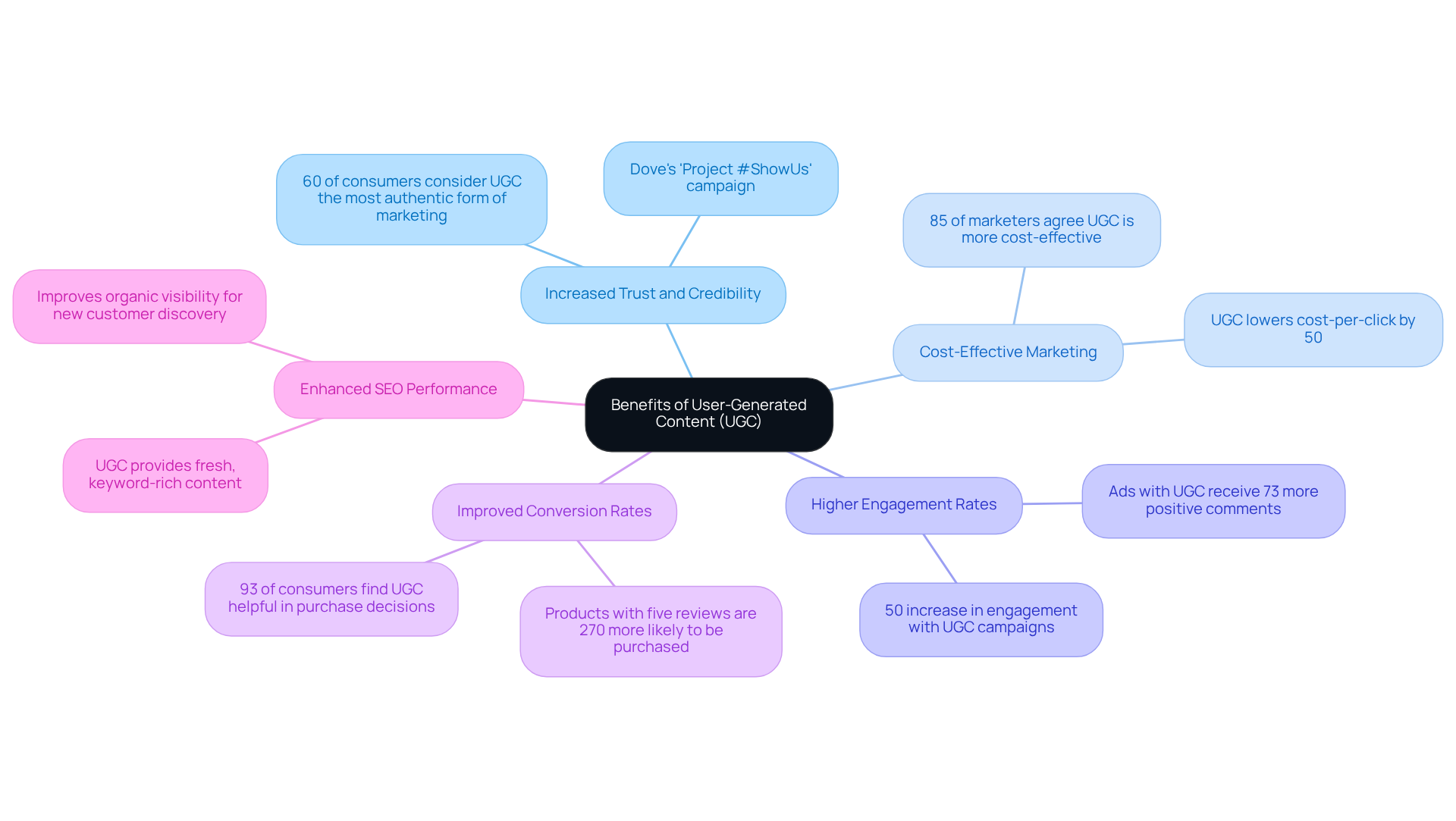 The central node represents the overall theme of UGC benefits, while each branch highlights a specific advantage. The sub-branches provide supporting details, making it easy to grasp how UGC can impact a brand positively.