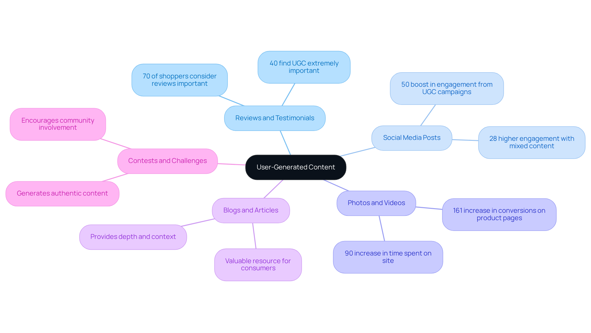 Start at the center with 'User-Generated Content', then explore the branches to learn about each type and its benefits. The statistics show how impactful each type can be in marketing.