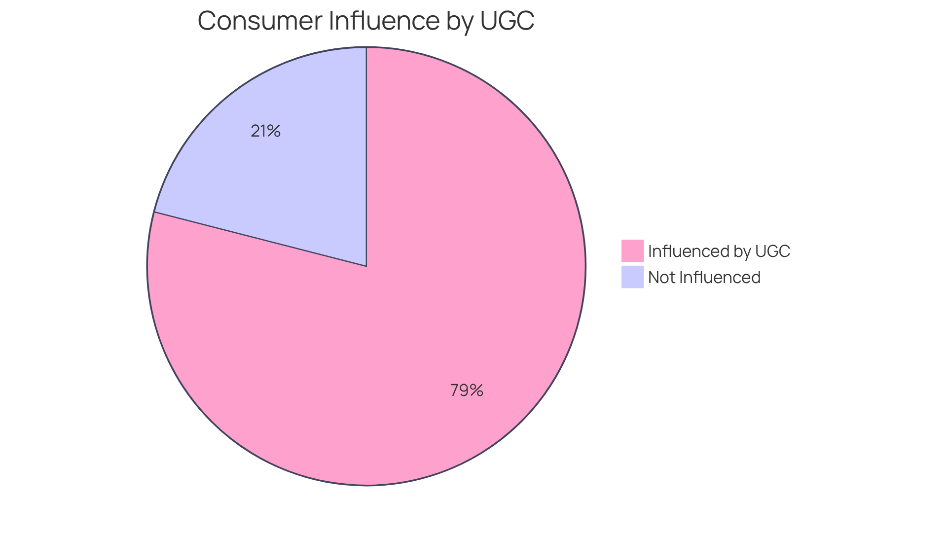 The blue slice represents the 79% of consumers who are influenced by user-generated videos, while the gray slice shows the 21% who are not. This chart highlights how significant UGC is in driving purchasing decisions.