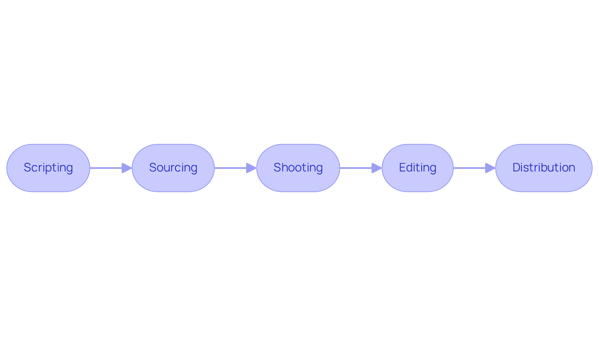 Each box represents a step in producing user-generated videos with MediaNug — follow the arrows to see how each service builds on the previous one, leading to impactful content.