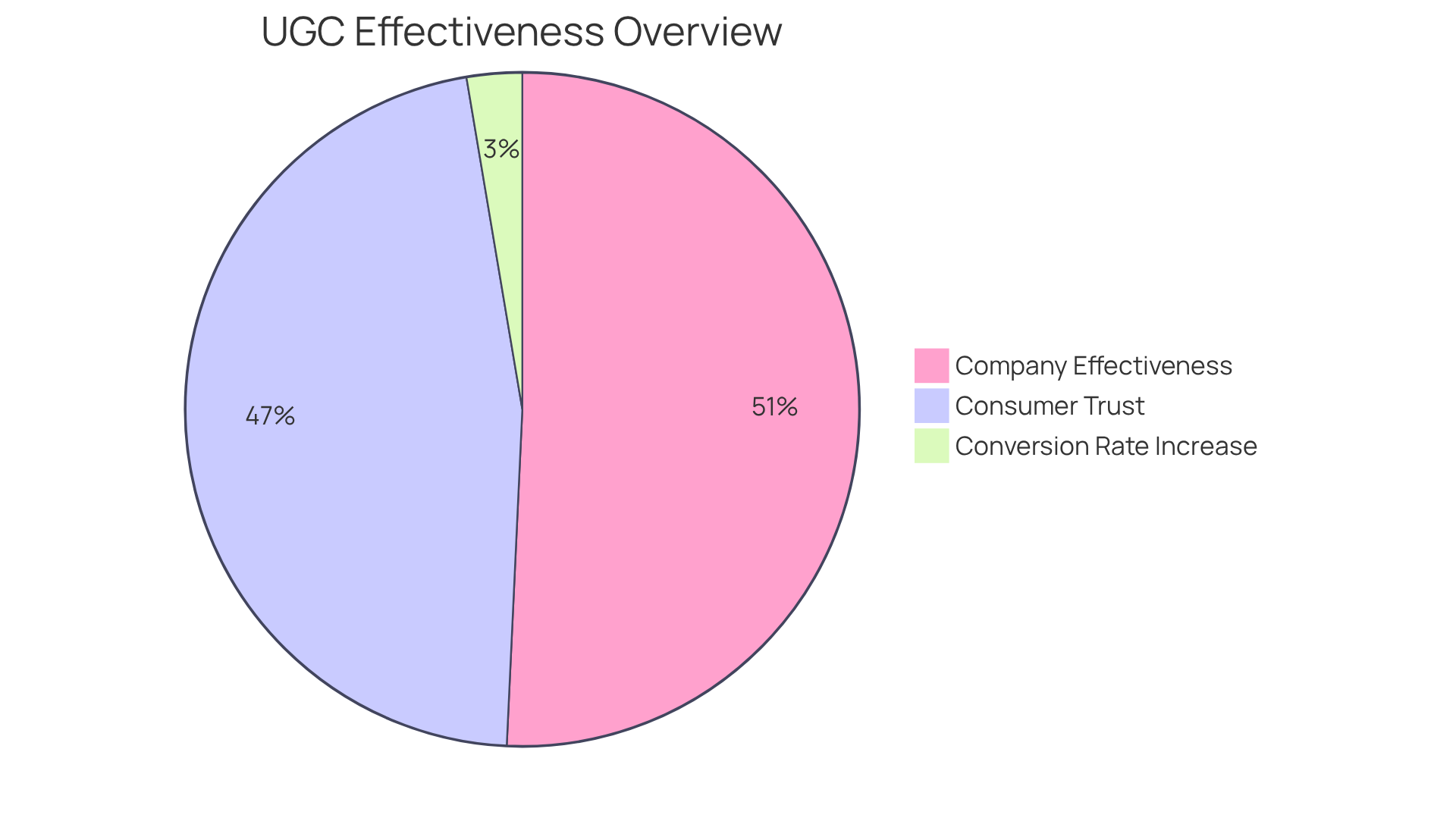 Each segment of the pie chart represents a different aspect of user-generated content's effectiveness: the larger the slice, the greater the impact on consumer trust and business outcomes.