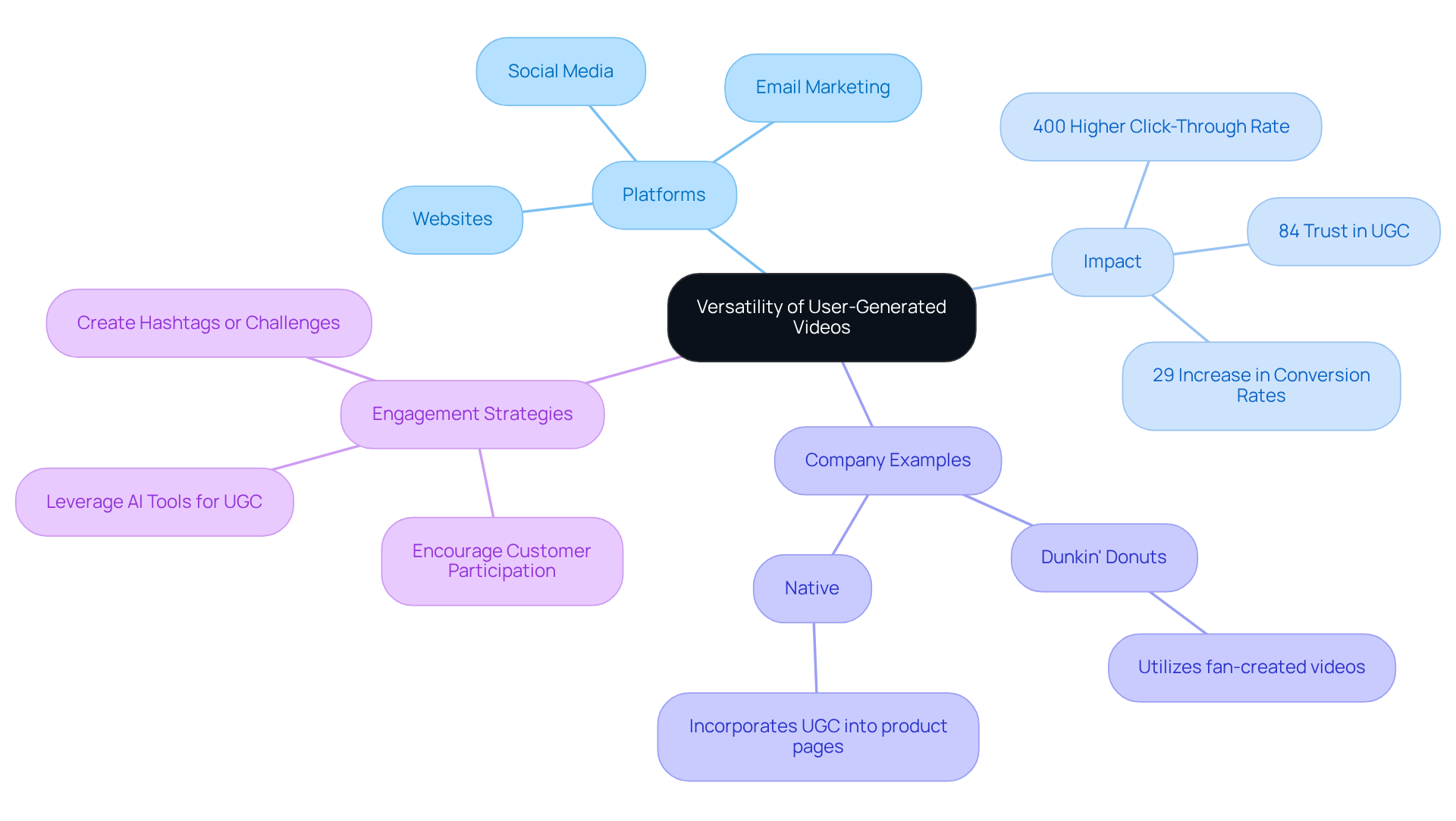 The center represents the main concept of versatility in using user-generated content, while the branches show how it can be applied across different platforms, its effectiveness, and real-world examples of companies leveraging this strategy.