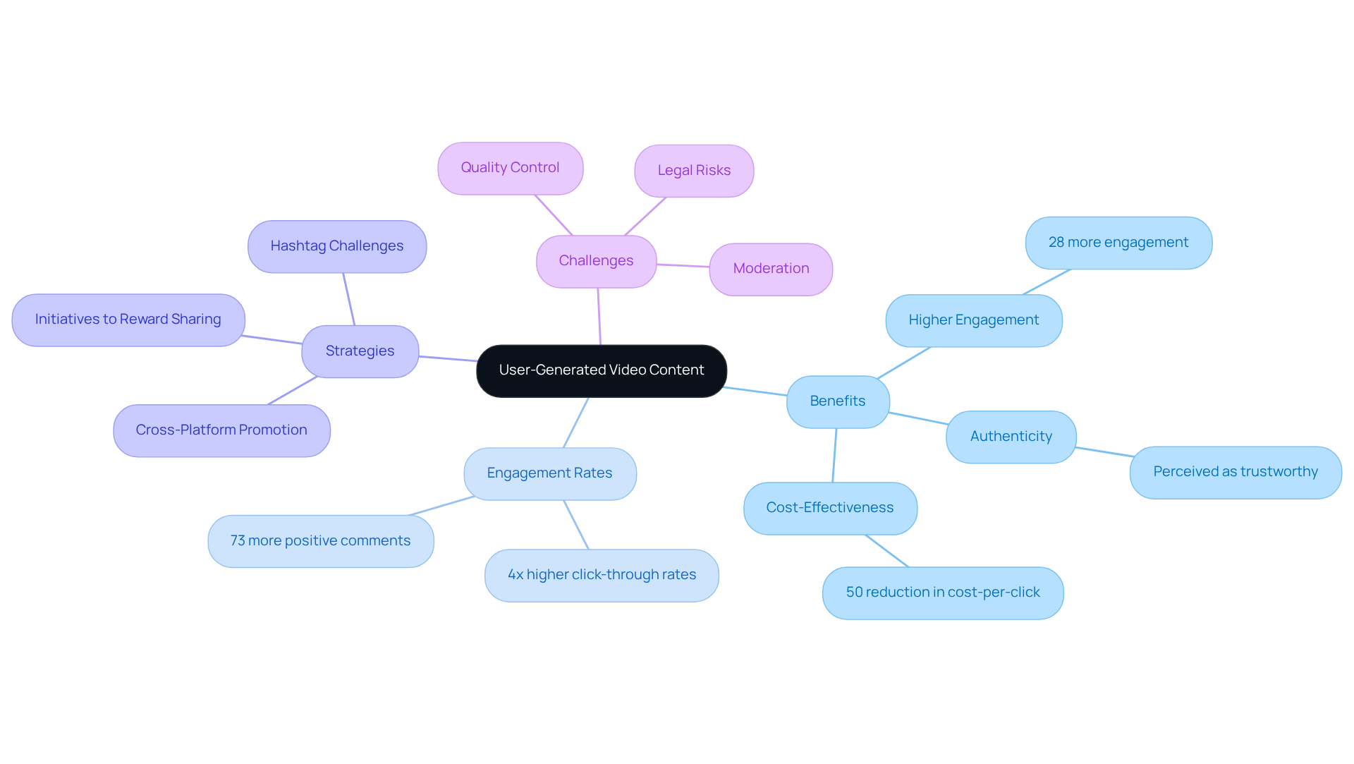 The center of the mindmap showcases the concept of user-generated content. Branches illustrate its benefits, like increased engagement, strategies for implementation, and challenges brands may face. Follow the branches to see how each aspect connects to the main idea.