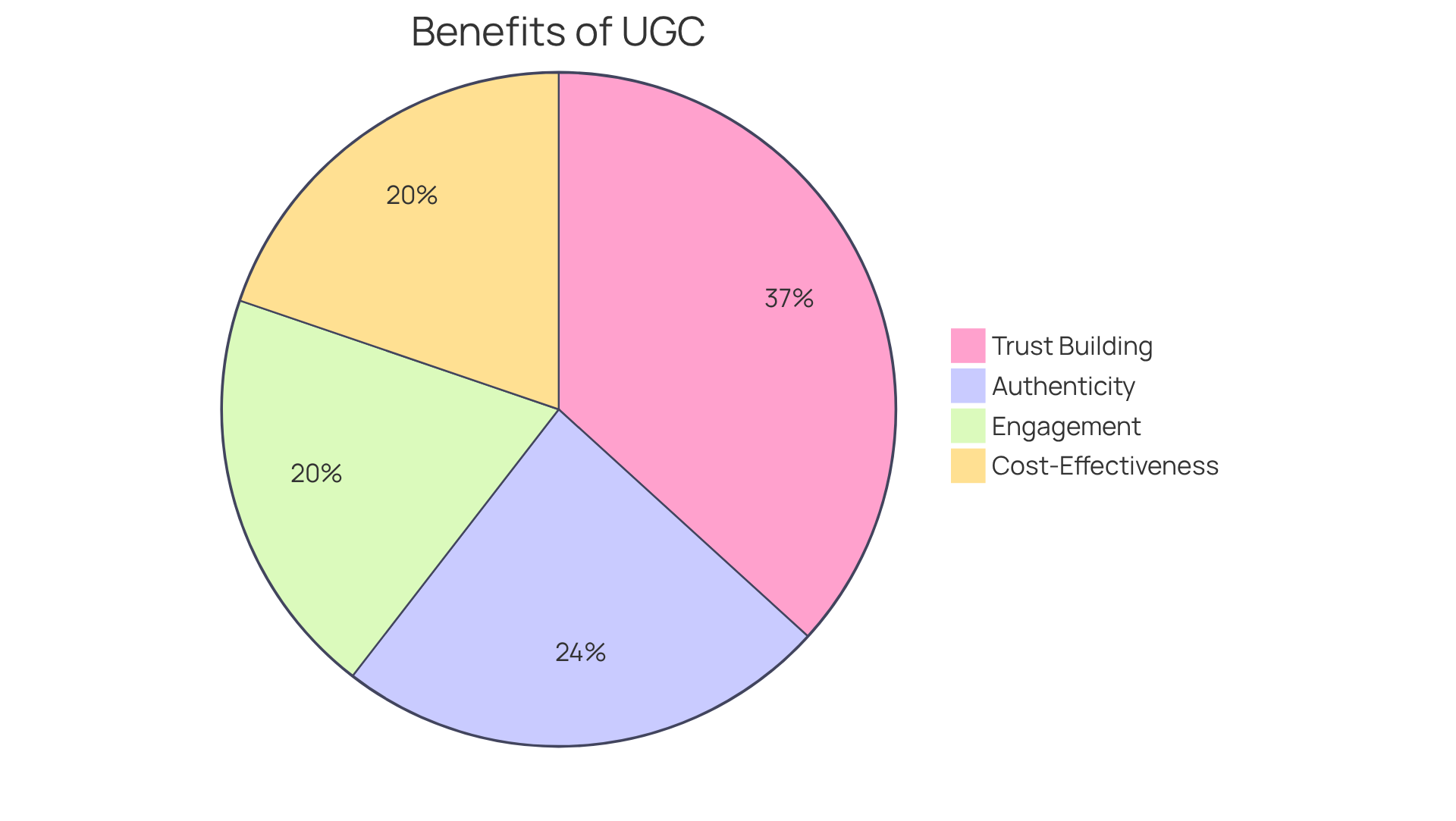 Each slice represents a different benefit of UGC — the larger the slice, the more significant the impact on marketing effectiveness!