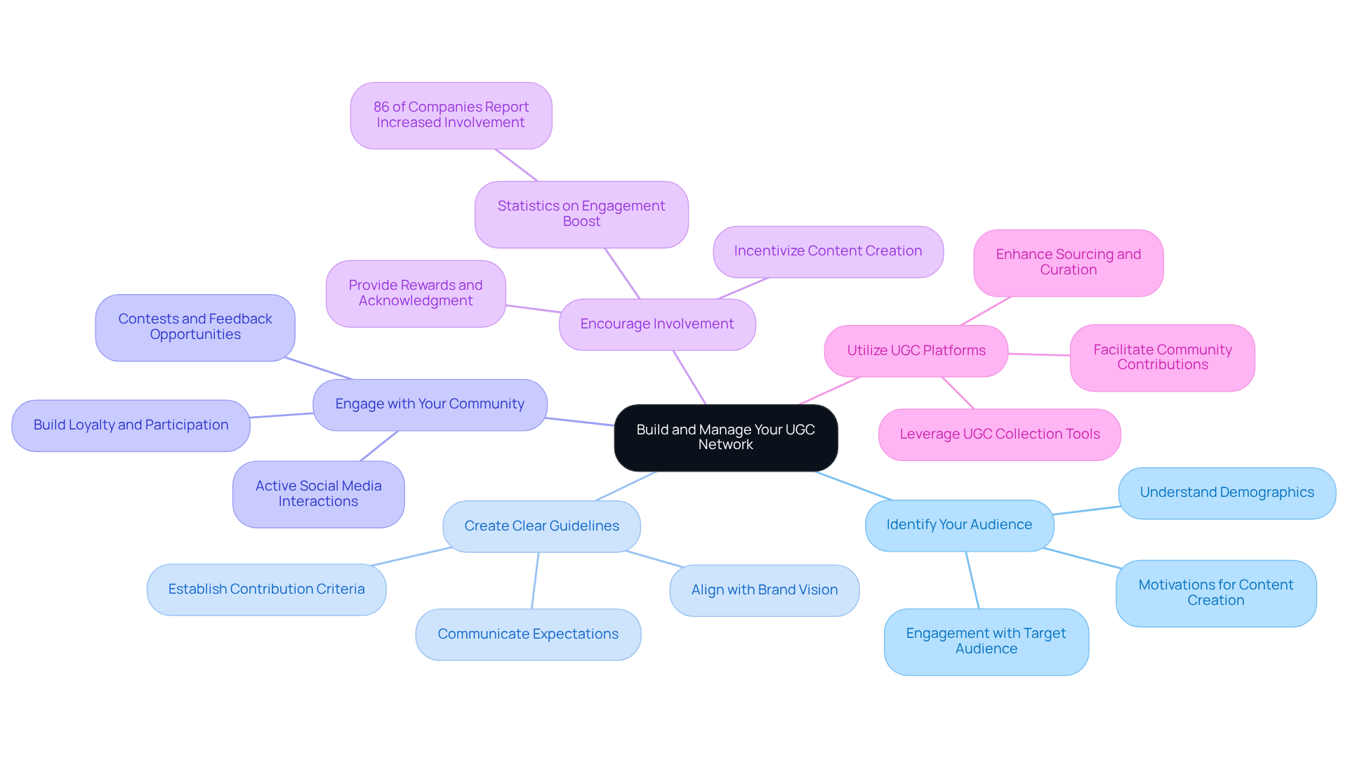 The central node shows the main focus, while the branches represent different strategies. Each strategy can be explored further by looking at its sub-points, helping you understand the comprehensive approach to engaging your audience.