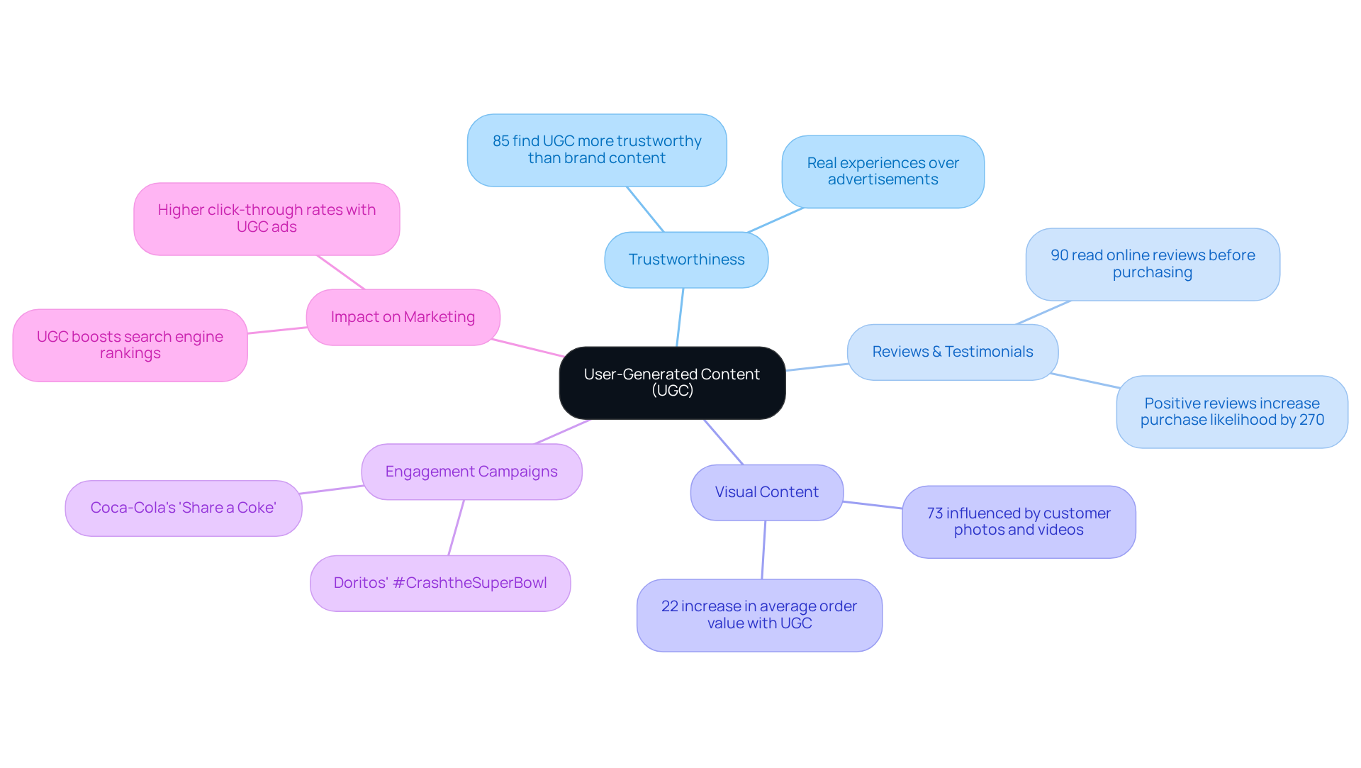 The central node represents UGC, with branches showing different types and their influences on marketing. Each statistic or example under the branches highlights the significance of that type of UGC.