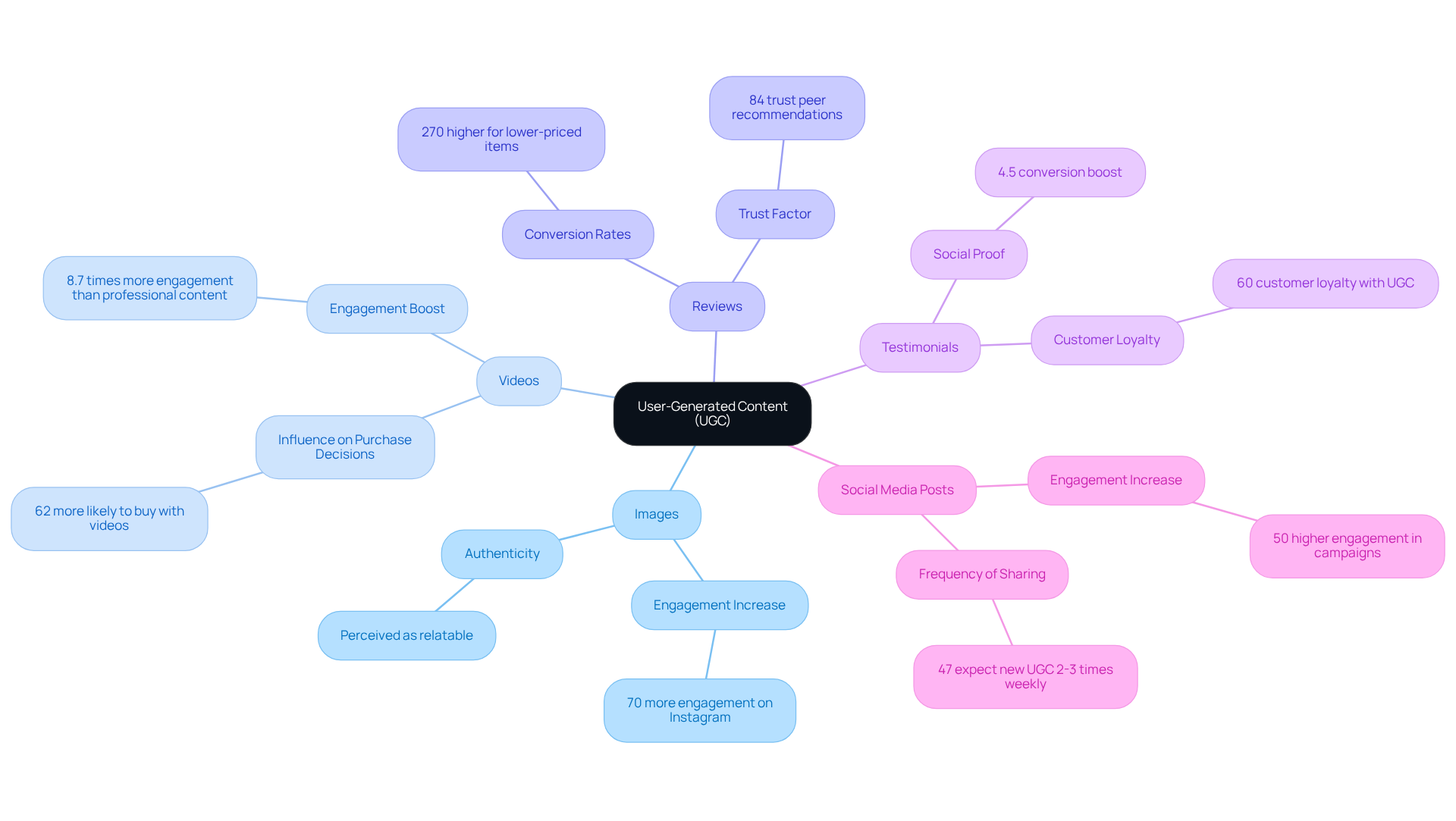 This mindmap starts with UGC at the center and branches out to show different types of UGC. Each branch contains important statistics that demonstrate the value and impact of UGC in business marketing.